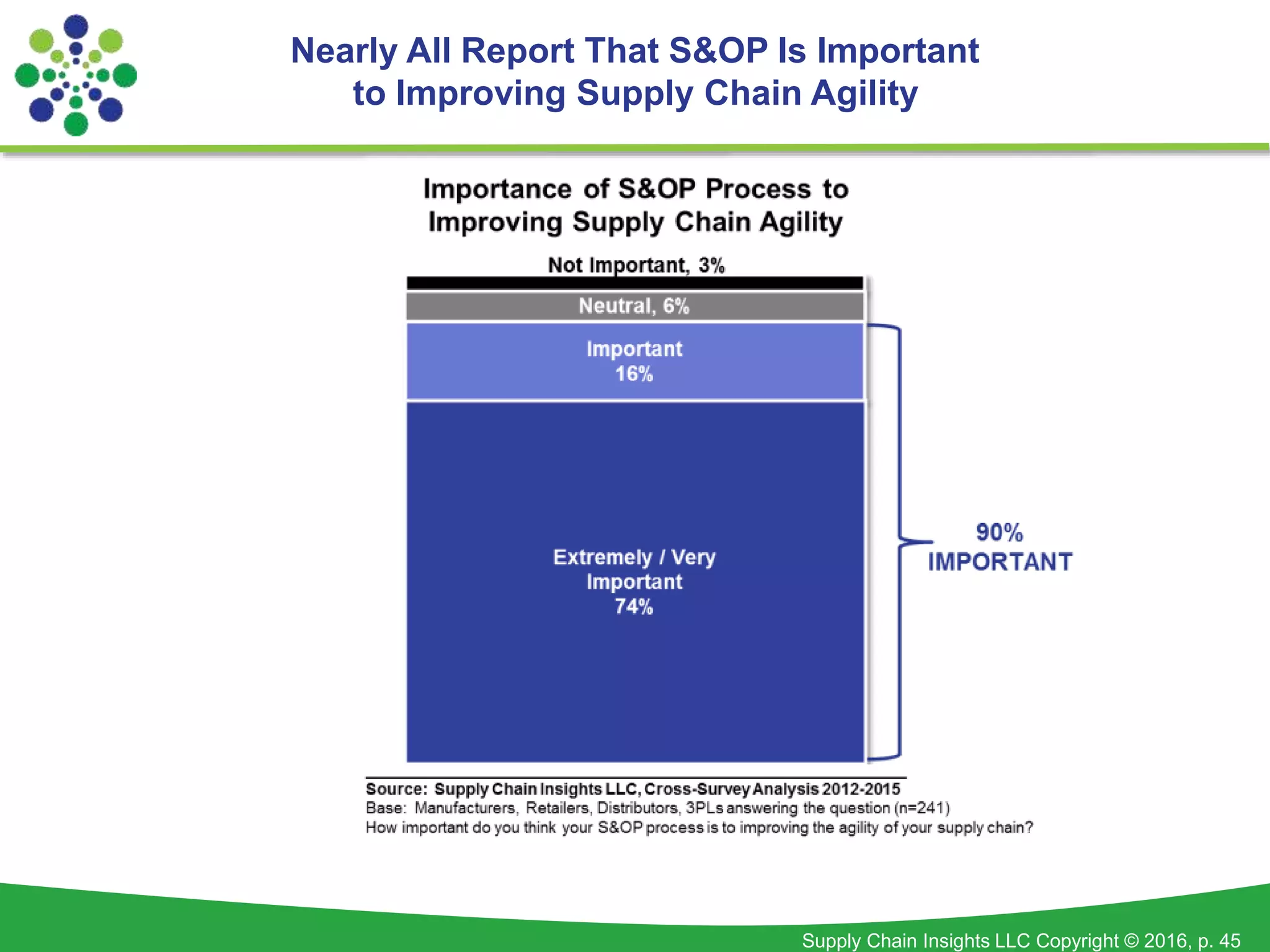 Supply Chain Insights LLC Copyright © 2016, p. 45
Nearly All Report That S&OP Is Important
to Improving Supply Chain Agility
 
