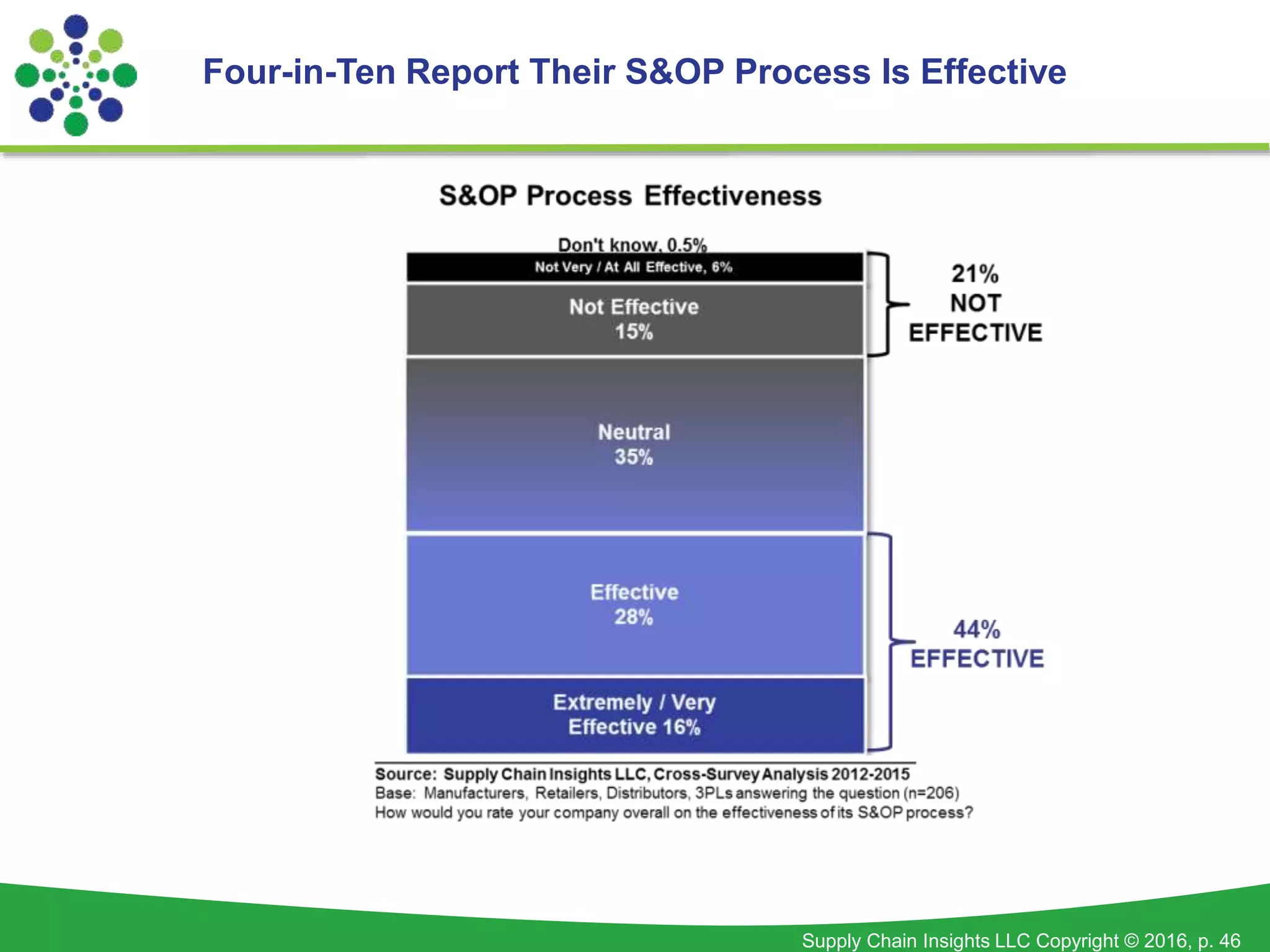 Supply Chain Insights LLC Copyright © 2016, p. 46
Four-in-Ten Report Their S&OP Process Is Effective
 