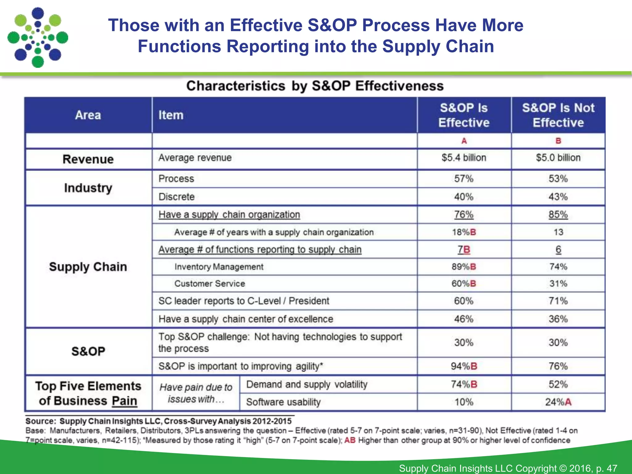 Supply Chain Insights LLC Copyright © 2016, p. 47
Those with an Effective S&OP Process Have More
Functions Reporting into the Supply Chain
 
