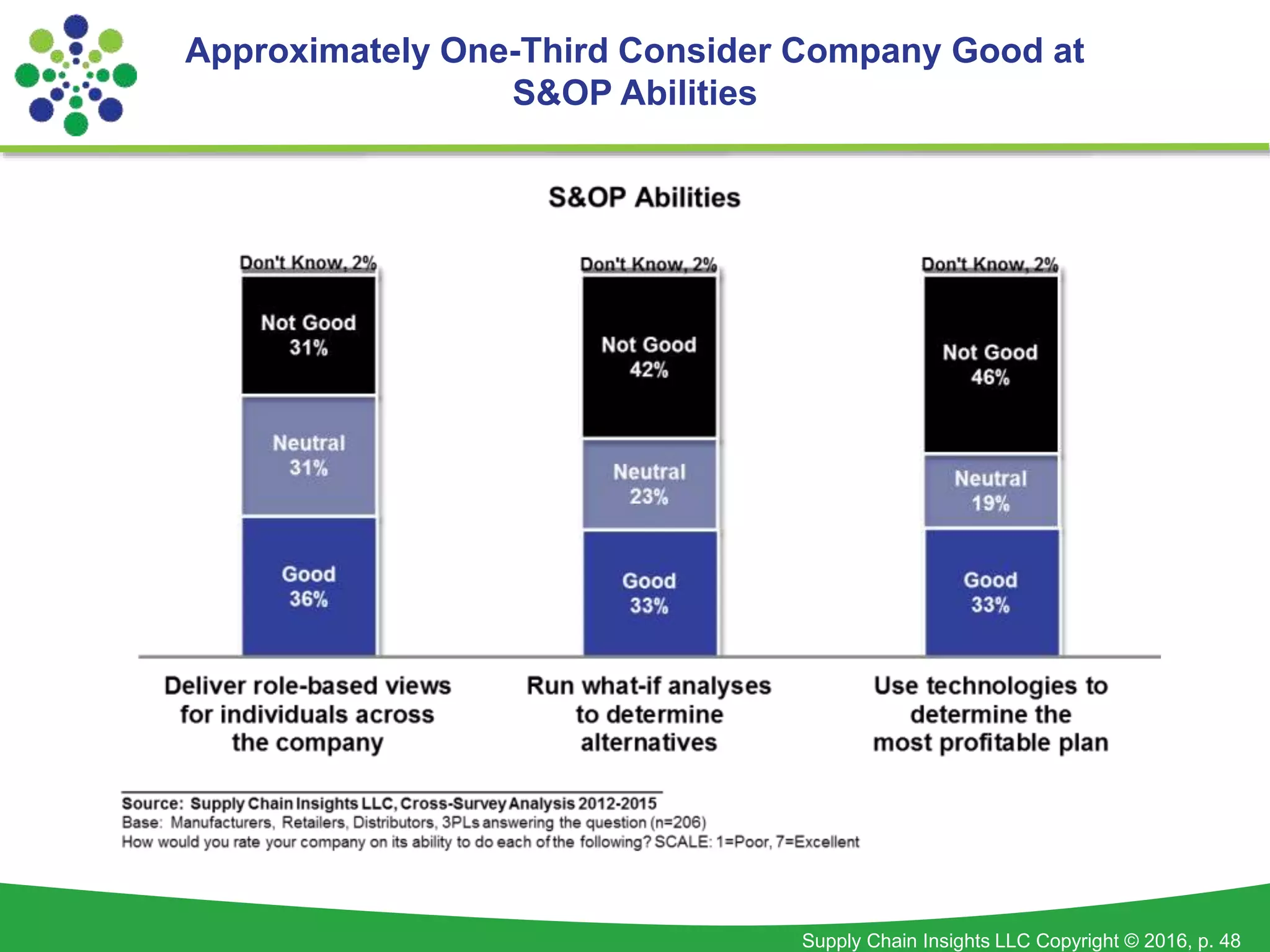 Supply Chain Insights LLC Copyright © 2016, p. 48
Approximately One-Third Consider Company Good at
S&OP Abilities
 