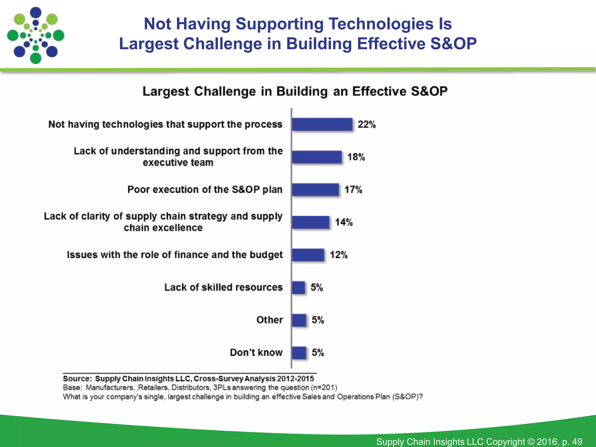 Supply Chain Insights LLC Copyright © 2016, p. 49
Not Having Supporting Technologies Is
Largest Challenge in Building Effective S&OP
 