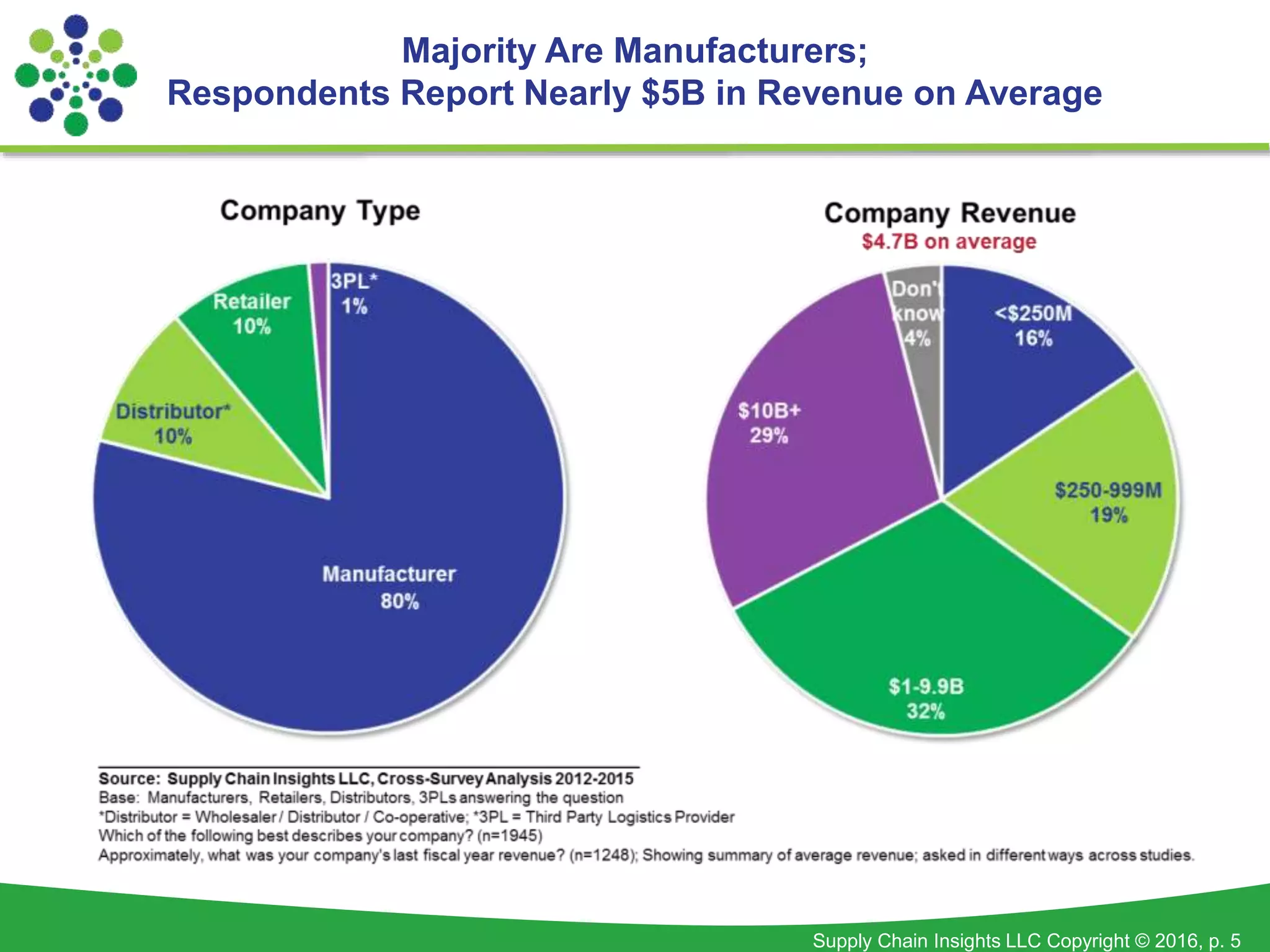Supply Chain Insights LLC Copyright © 2016, p. 5
Majority Are Manufacturers;
Respondents Report Nearly $5B in Revenue on Average
 