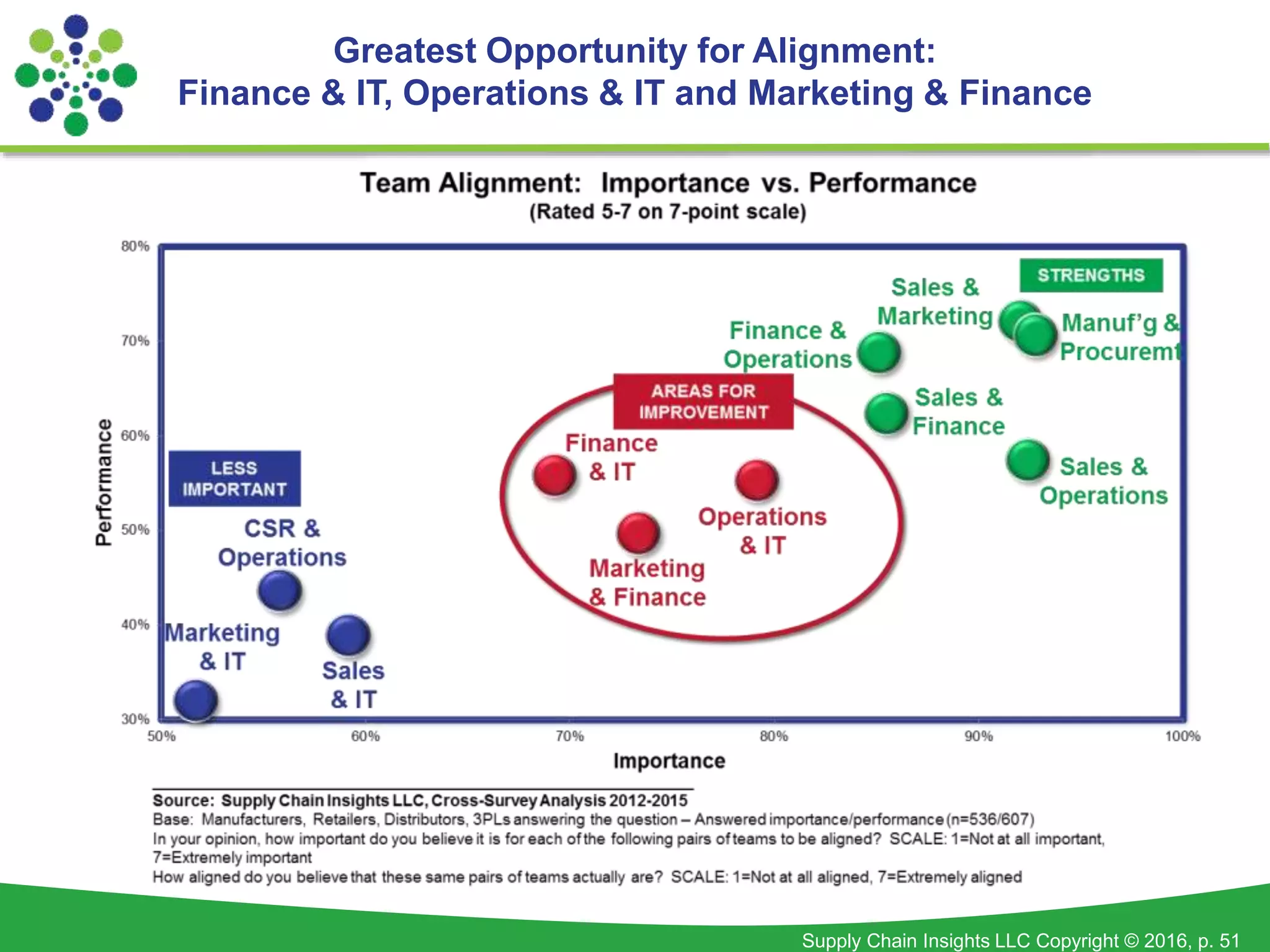 Supply Chain Insights LLC Copyright © 2016, p. 51
Greatest Opportunity for Alignment:
Finance & IT, Operations & IT and Marketing & Finance
 