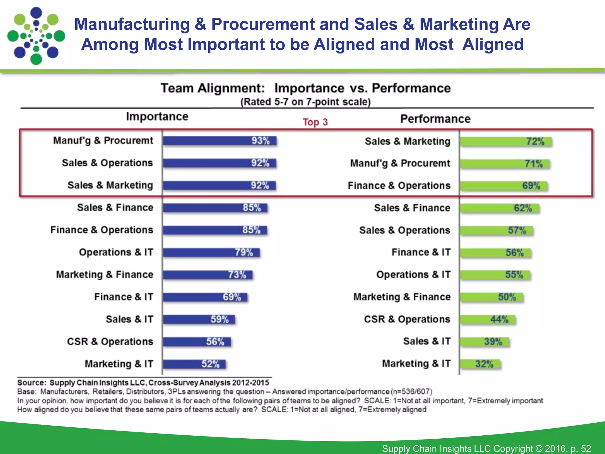 Supply Chain Insights LLC Copyright © 2016, p. 52
Manufacturing & Procurement and Sales & Marketing Are
Among Most Important to be Aligned and Most Aligned
 