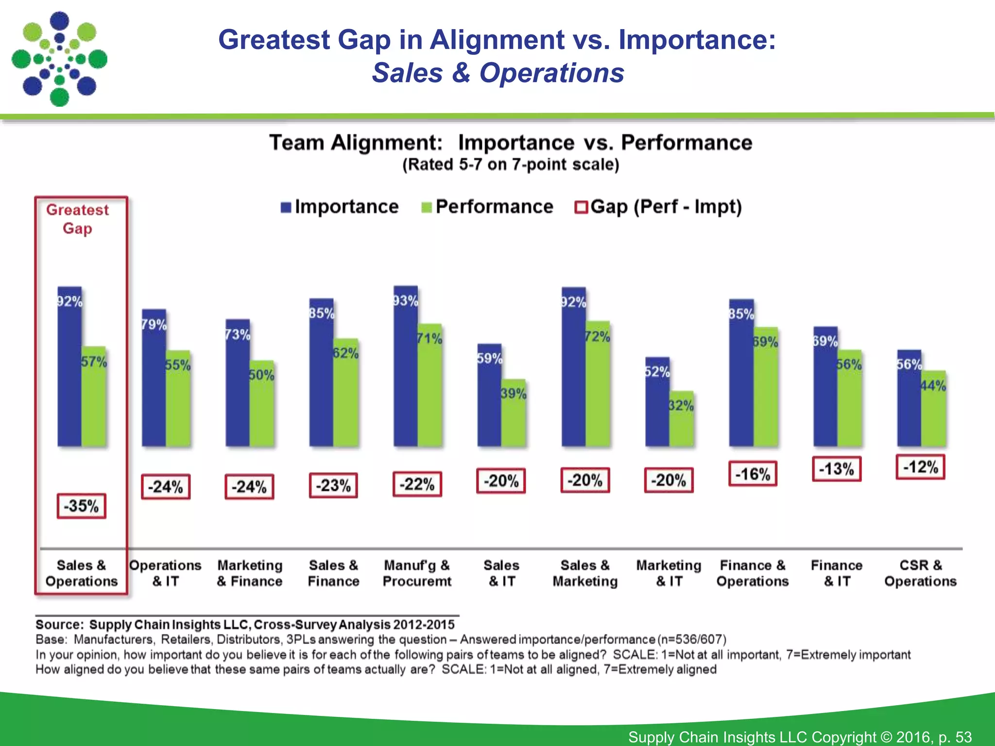 Supply Chain Insights LLC Copyright © 2016, p. 53
Greatest Gap in Alignment vs. Importance:
Sales & Operations
 