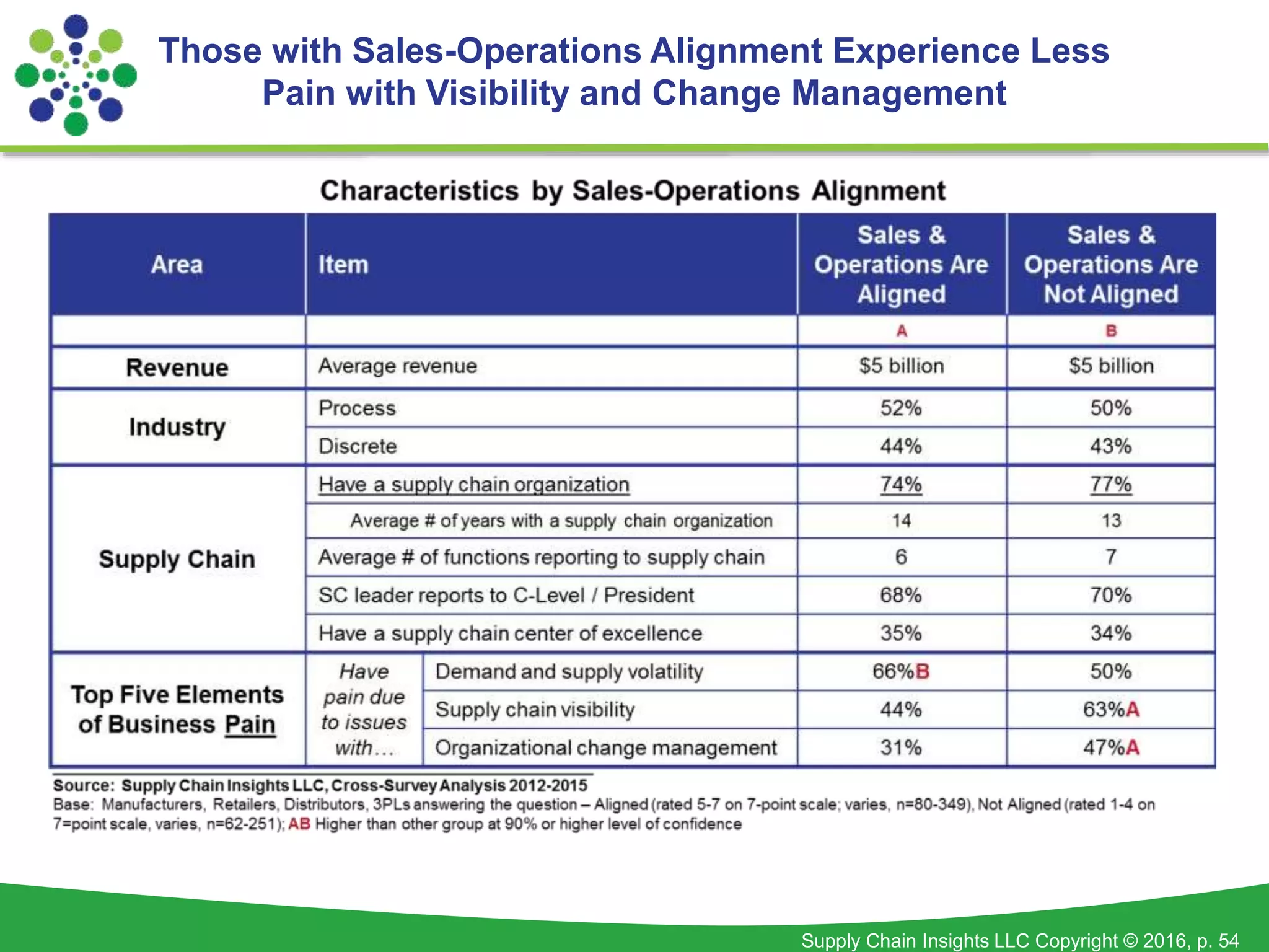 Supply Chain Insights LLC Copyright © 2016, p. 54
Those with Sales-Operations Alignment Experience Less
Pain with Visibility and Change Management
 