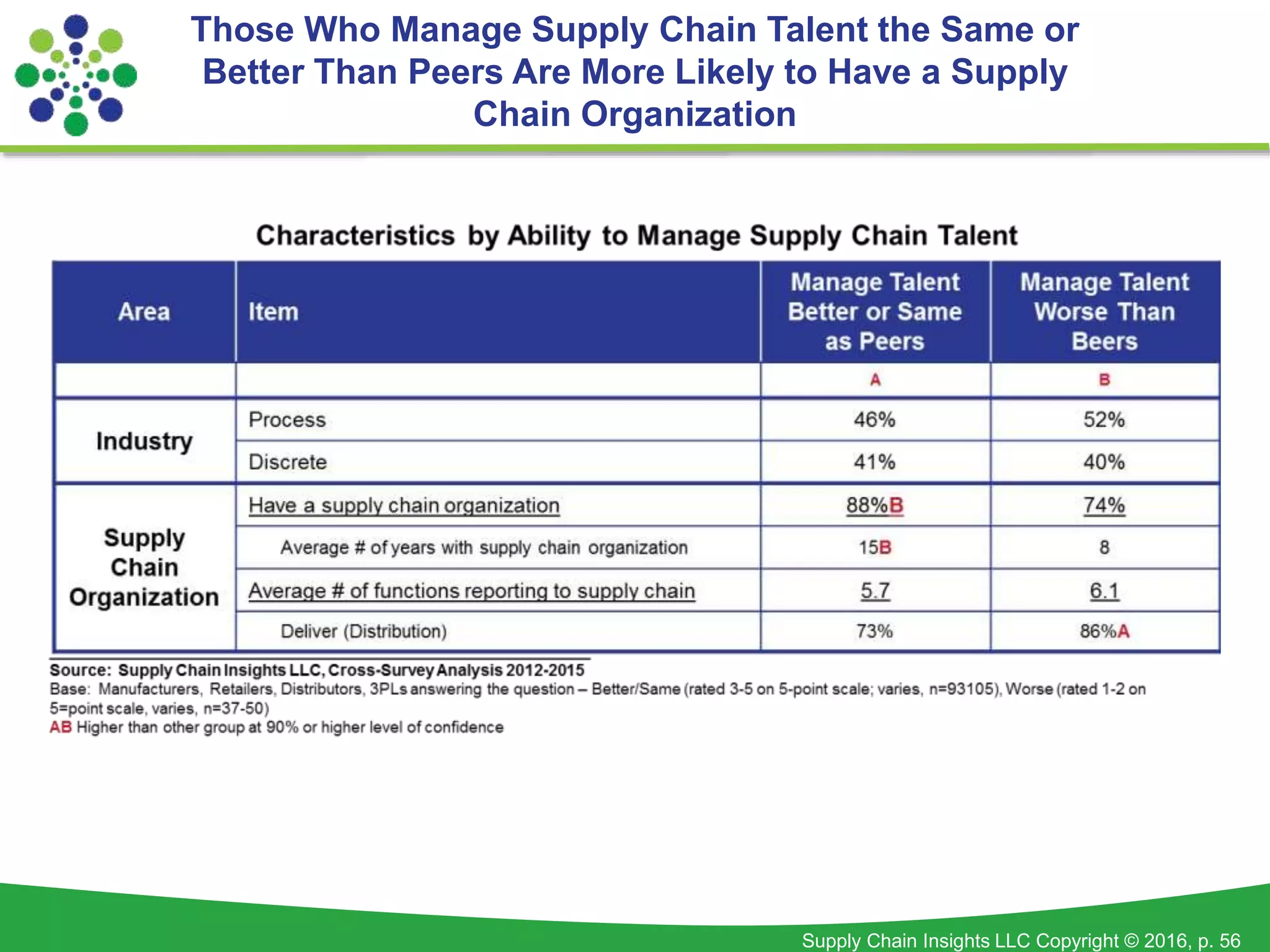 Supply Chain Insights LLC Copyright © 2016, p. 56
Those Who Manage Supply Chain Talent the Same or
Better Than Peers Are More Likely to Have a Supply
Chain Organization
 