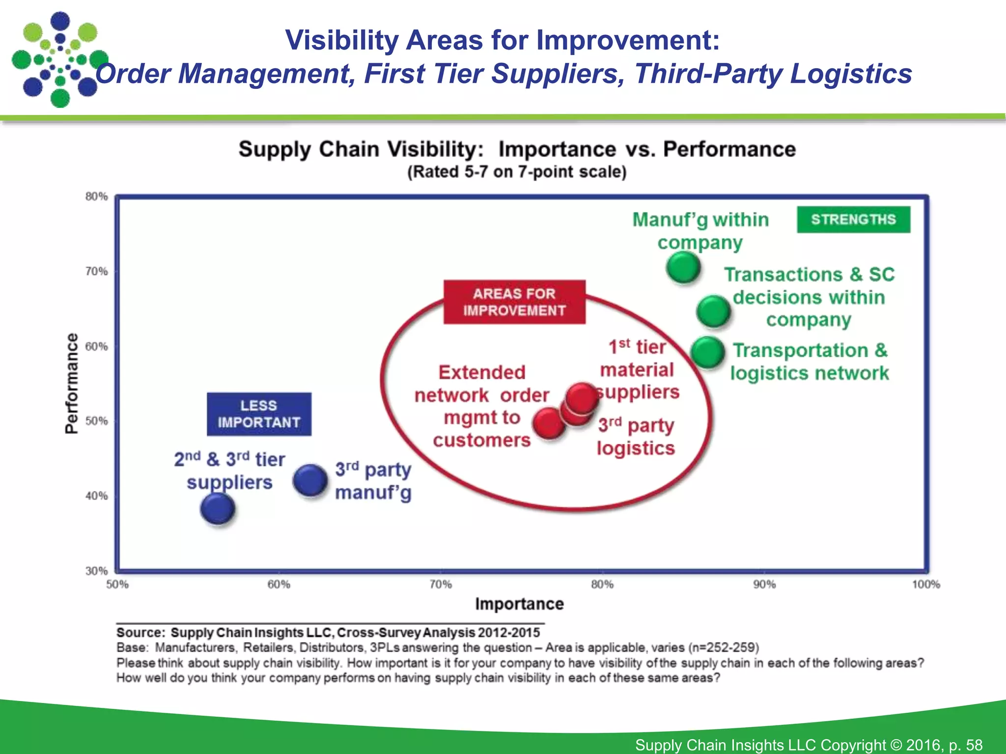 Supply Chain Insights LLC Copyright © 2016, p. 58
Visibility Areas for Improvement:
Order Management, First Tier Suppliers, Third-Party Logistics
 