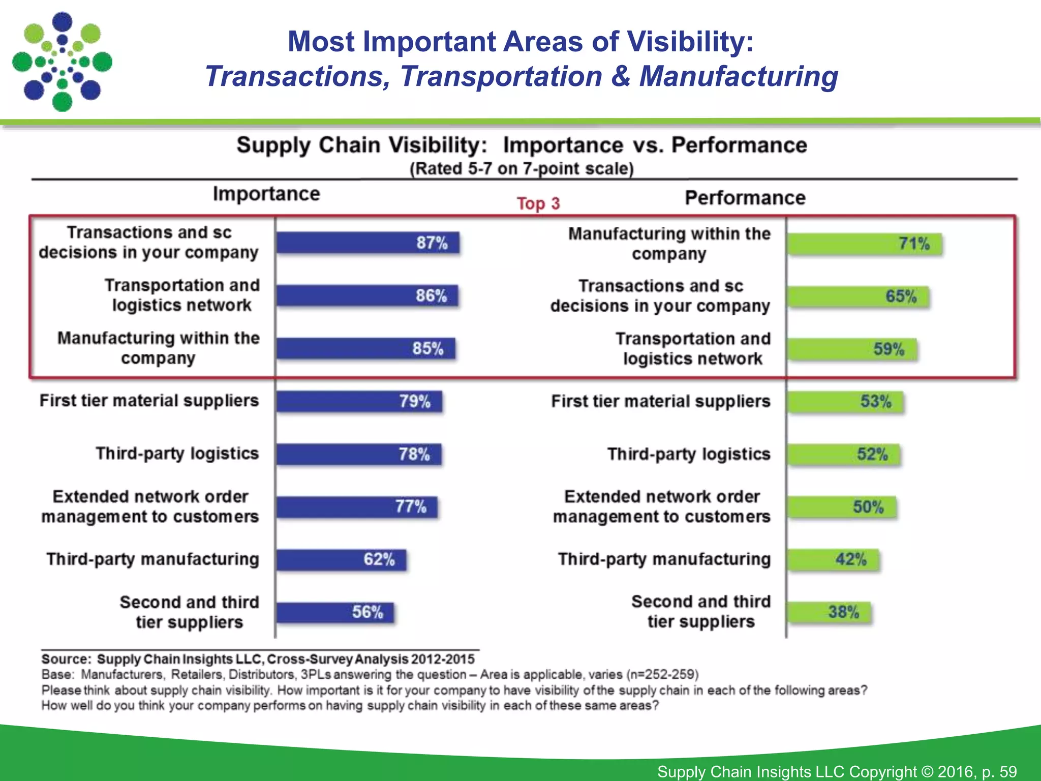 Supply Chain Insights LLC Copyright © 2016, p. 59
Most Important Areas of Visibility:
Transactions, Transportation & Manufacturing
 