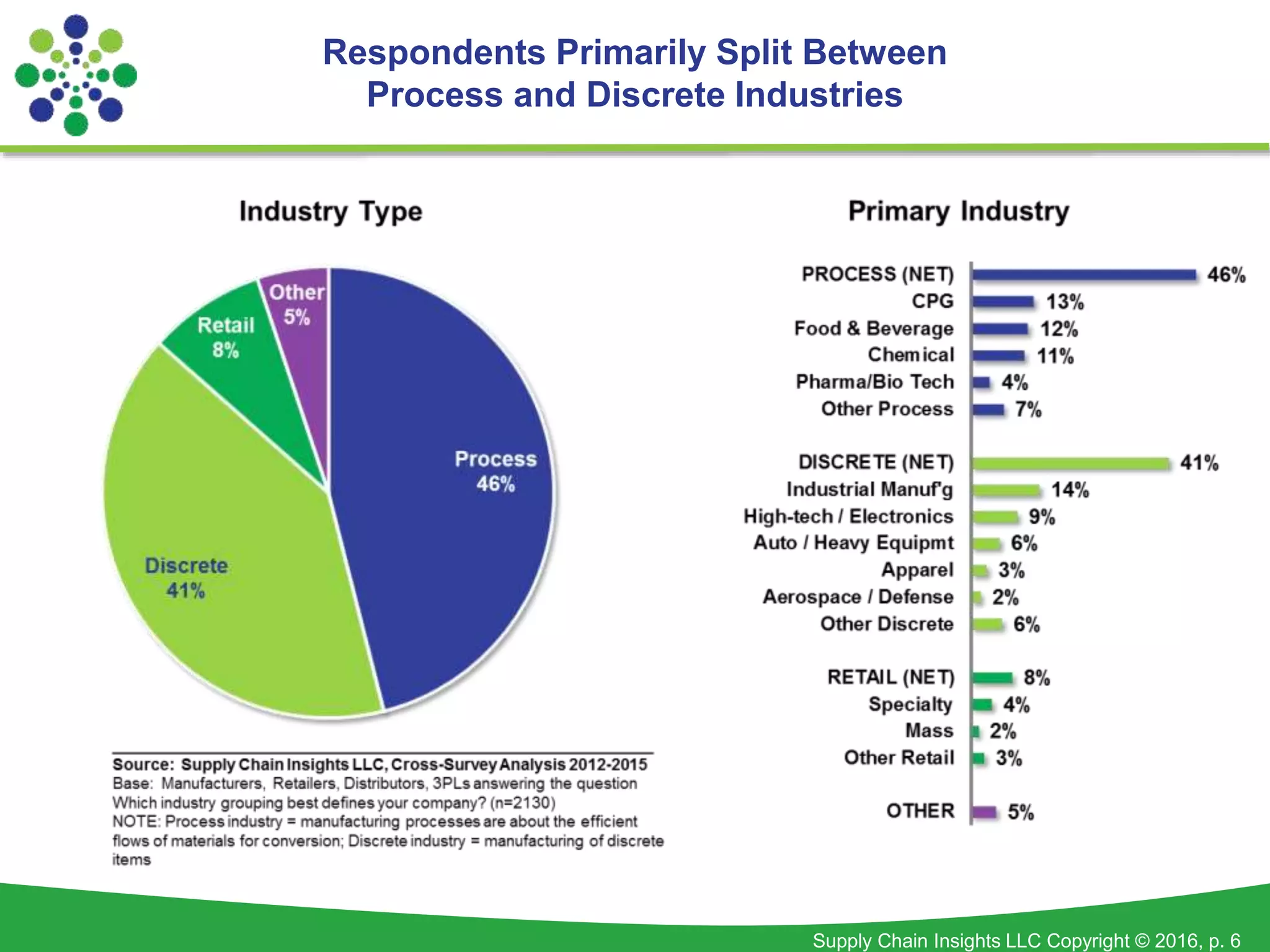 Supply Chain Insights LLC Copyright © 2016, p. 6
Respondents Primarily Split Between
Process and Discrete Industries
 