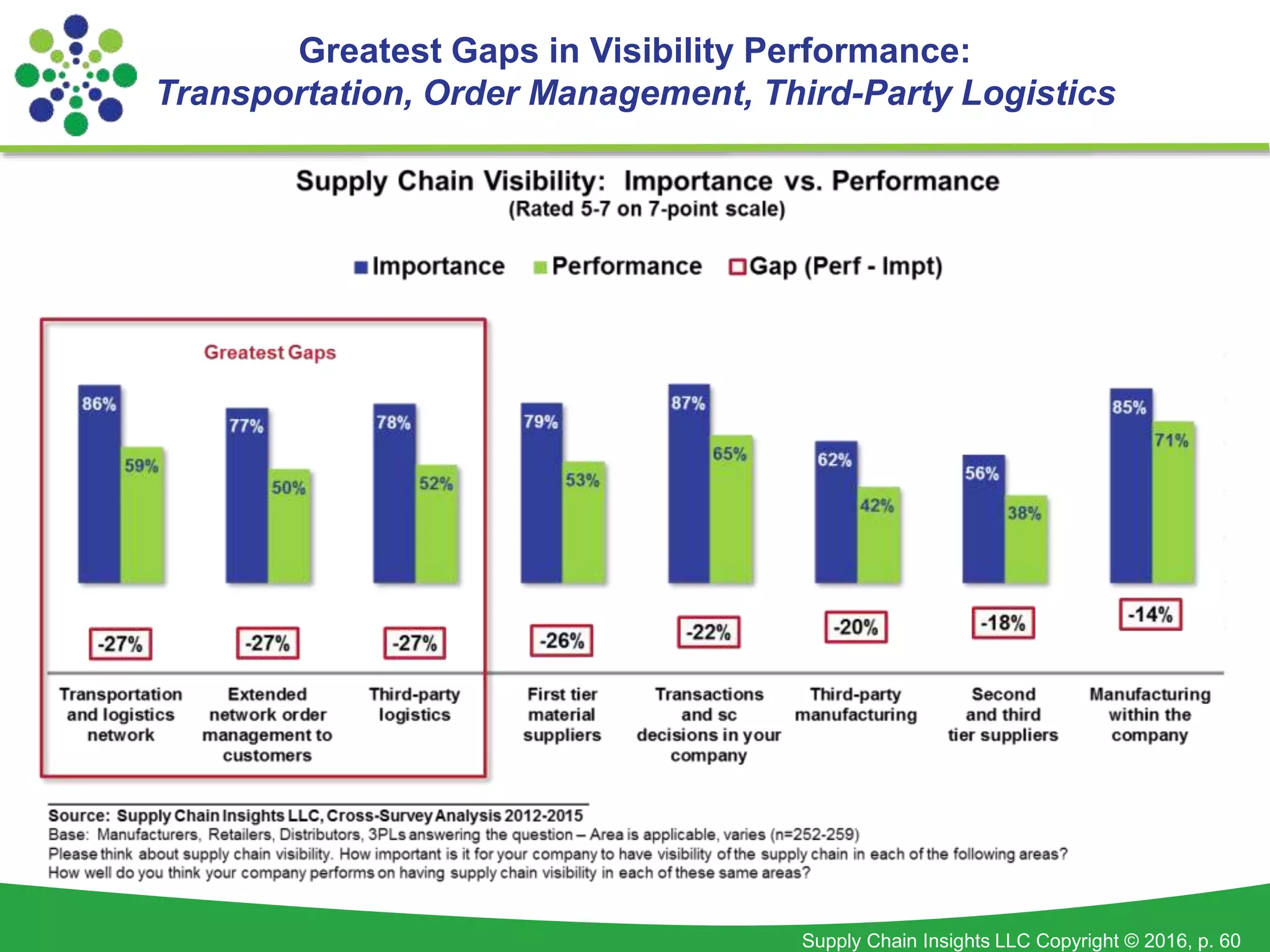Supply Chain Insights LLC Copyright © 2016, p. 60
Greatest Gaps in Visibility Performance:
Transportation, Order Management, Third-Party Logistics
 