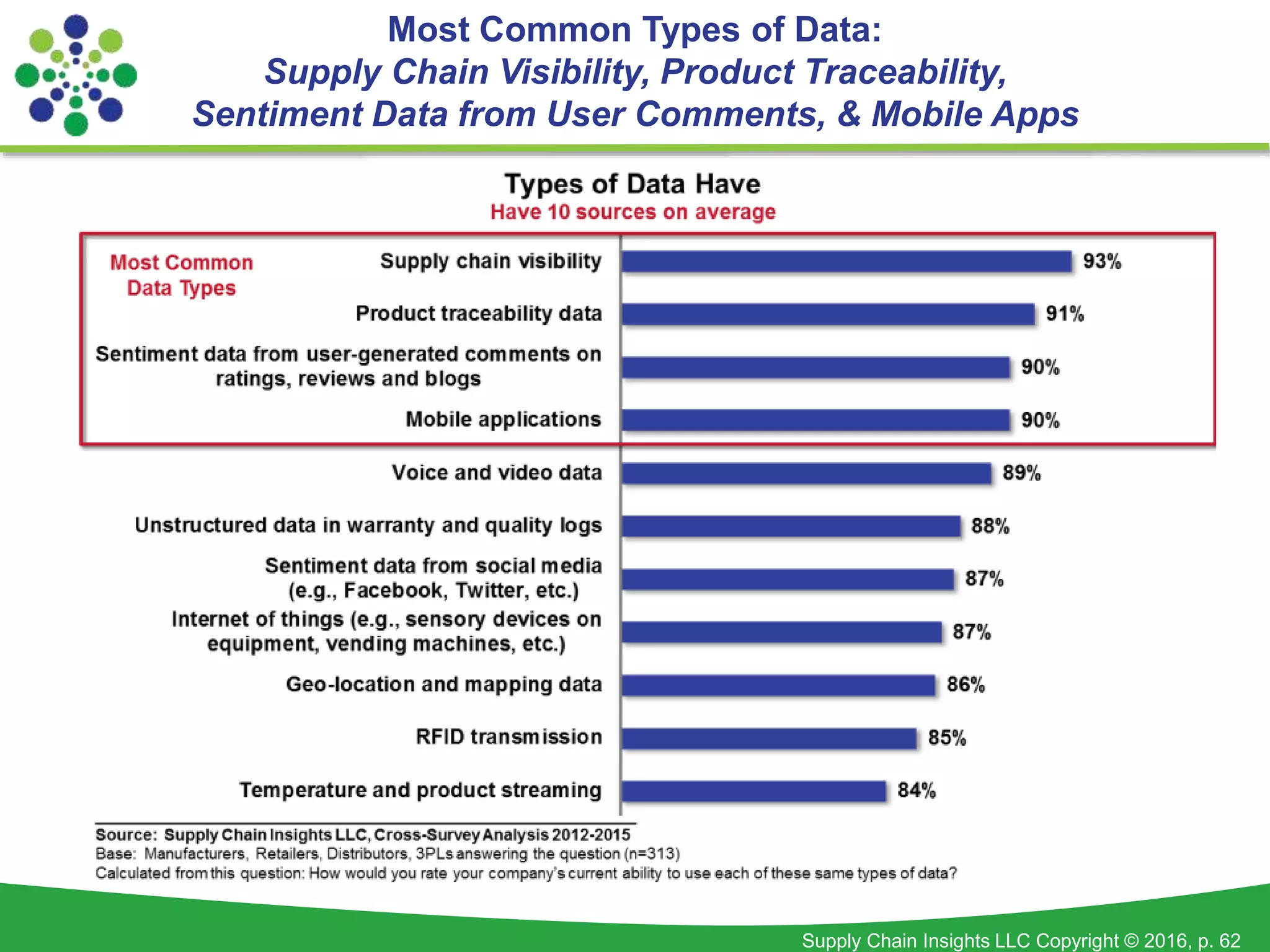 Supply Chain Insights LLC Copyright © 2016, p. 62
Most Common Types of Data:
Supply Chain Visibility, Product Traceability,
Sentiment Data from User Comments, & Mobile Apps
 
