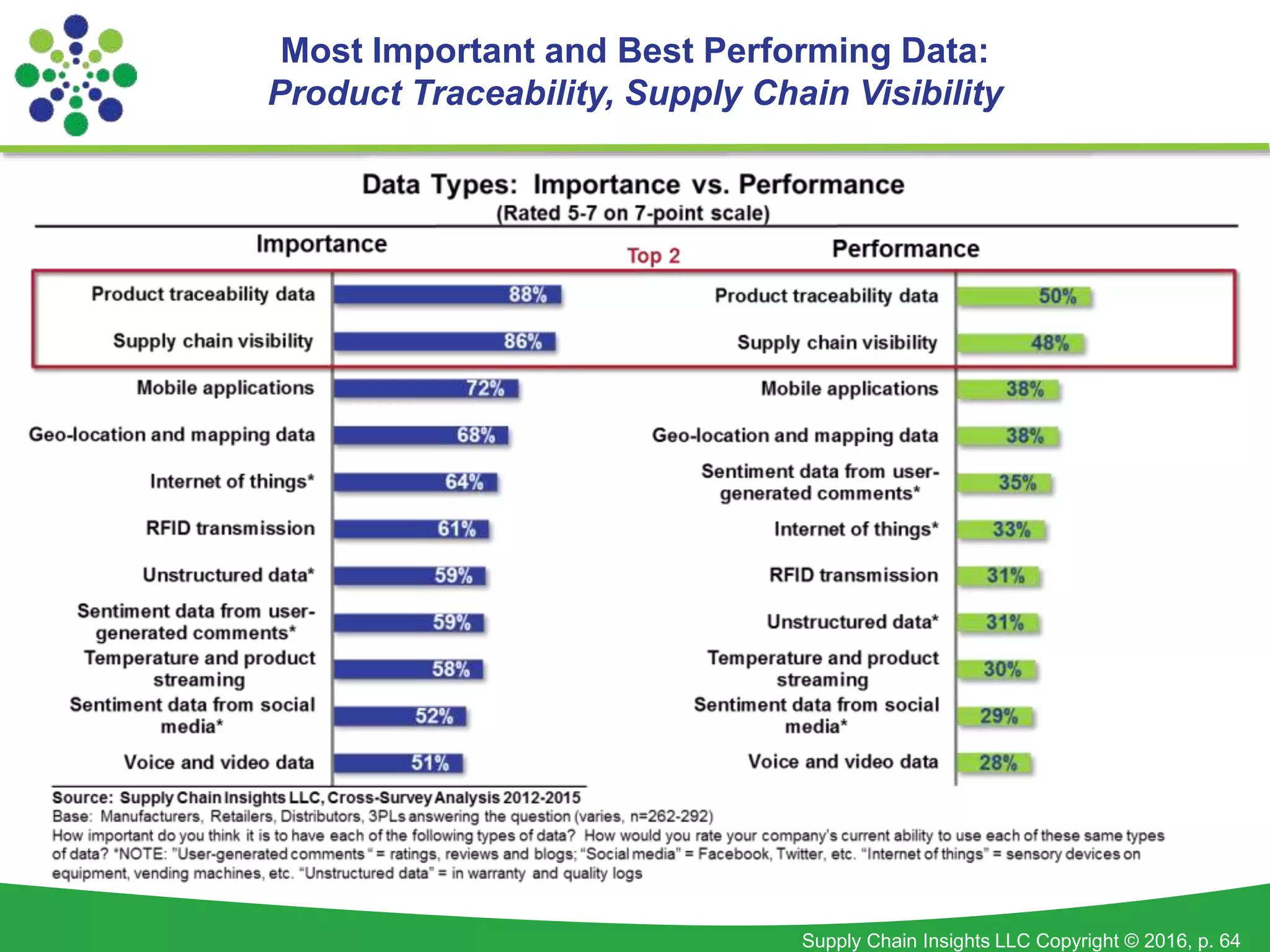 Supply Chain Insights LLC Copyright © 2016, p. 64
Most Important and Best Performing Data:
Product Traceability, Supply Chain Visibility
 