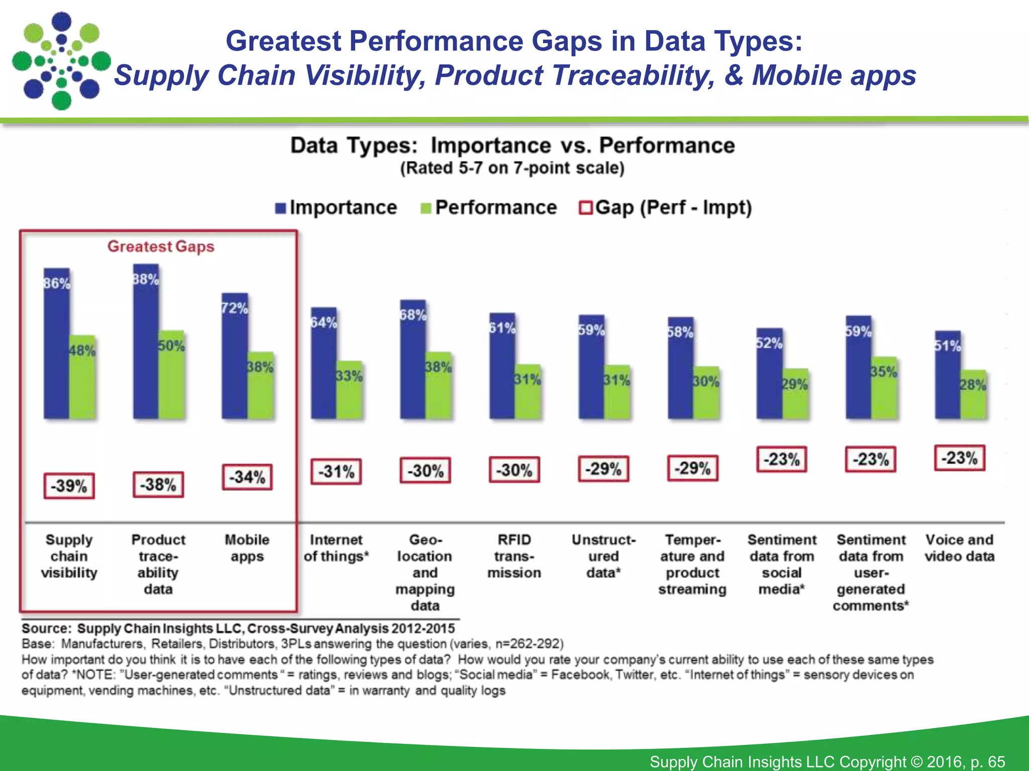 Supply Chain Insights LLC Copyright © 2016, p. 65
Greatest Performance Gaps in Data Types:
Supply Chain Visibility, Product Traceability, & Mobile apps
 