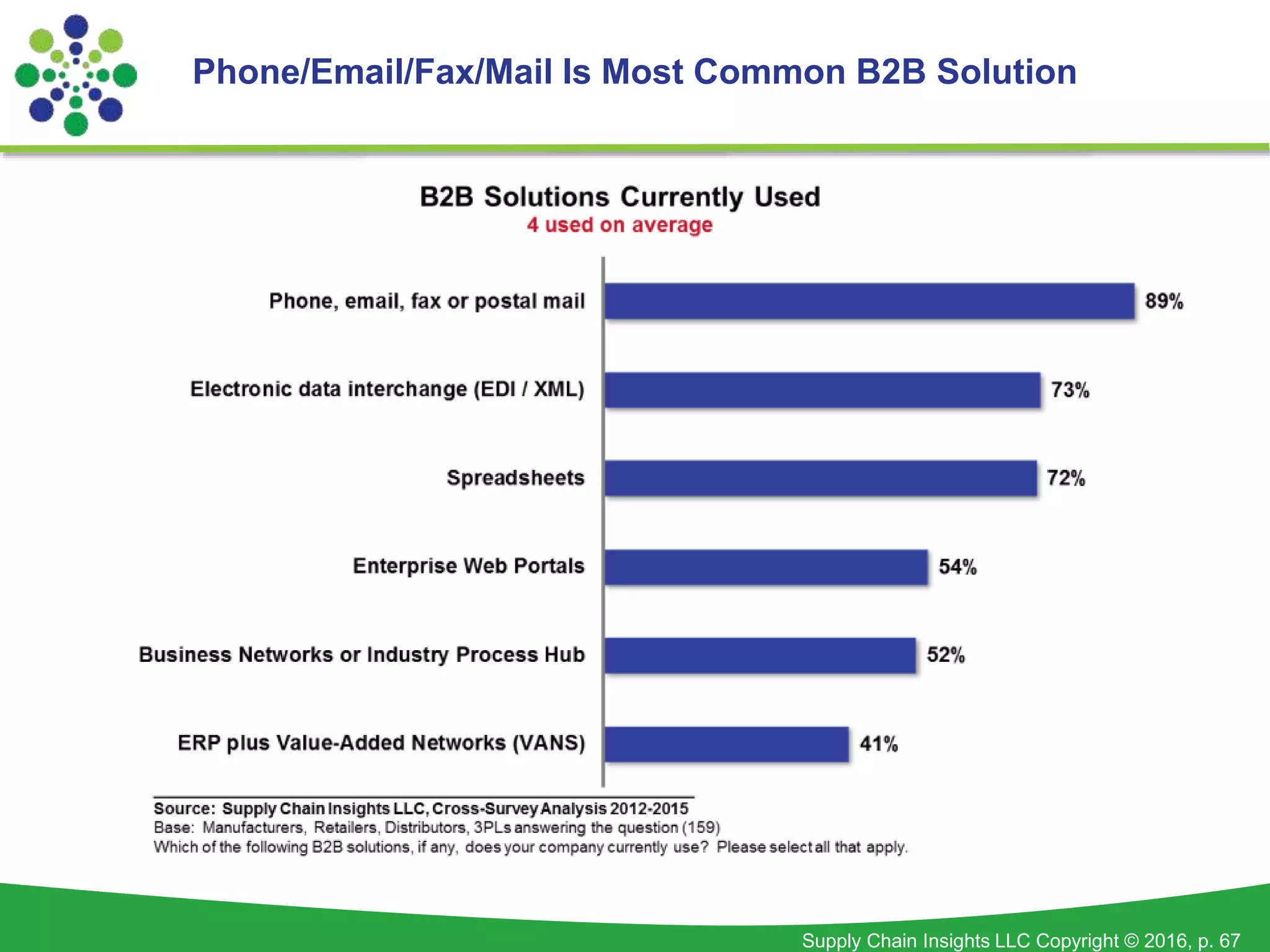 Supply Chain Insights LLC Copyright © 2016, p. 67
Phone/Email/Fax/Mail Is Most Common B2B Solution
 