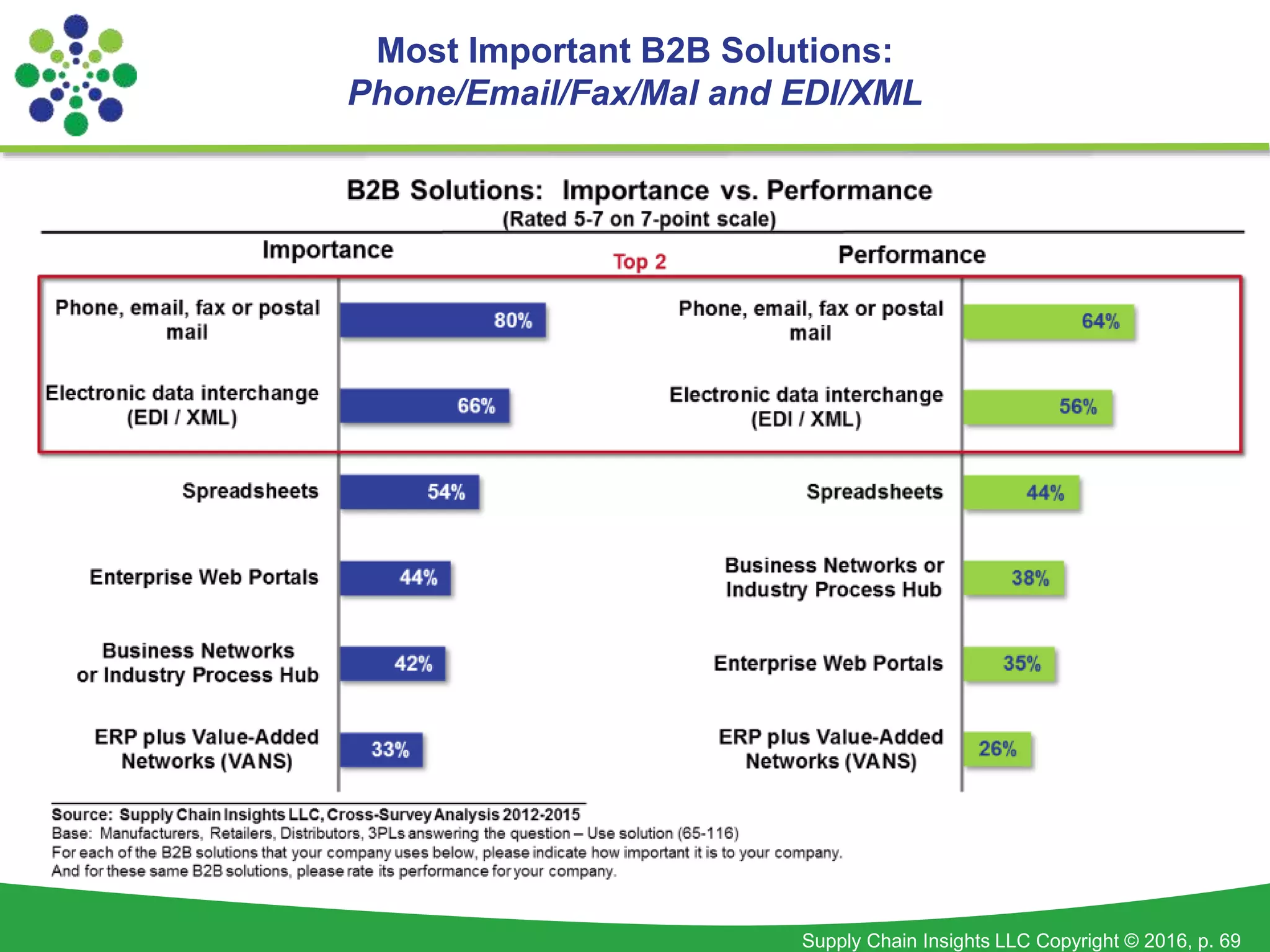 Supply Chain Insights LLC Copyright © 2016, p. 69
Most Important B2B Solutions:
Phone/Email/Fax/Mal and EDI/XML
 
