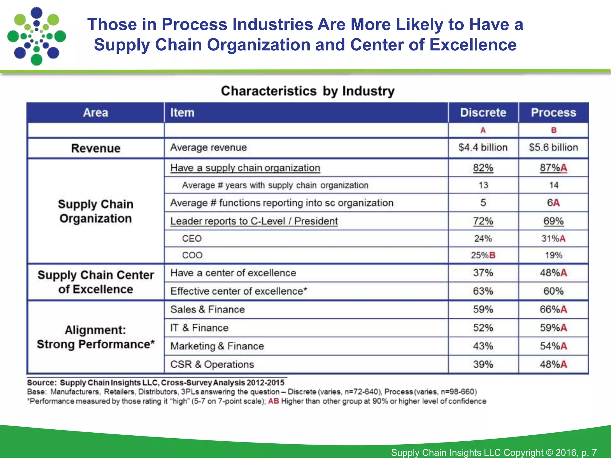 Supply Chain Insights LLC Copyright © 2016, p. 7
Those in Process Industries Are More Likely to Have a
Supply Chain Organization and Center of Excellence
 