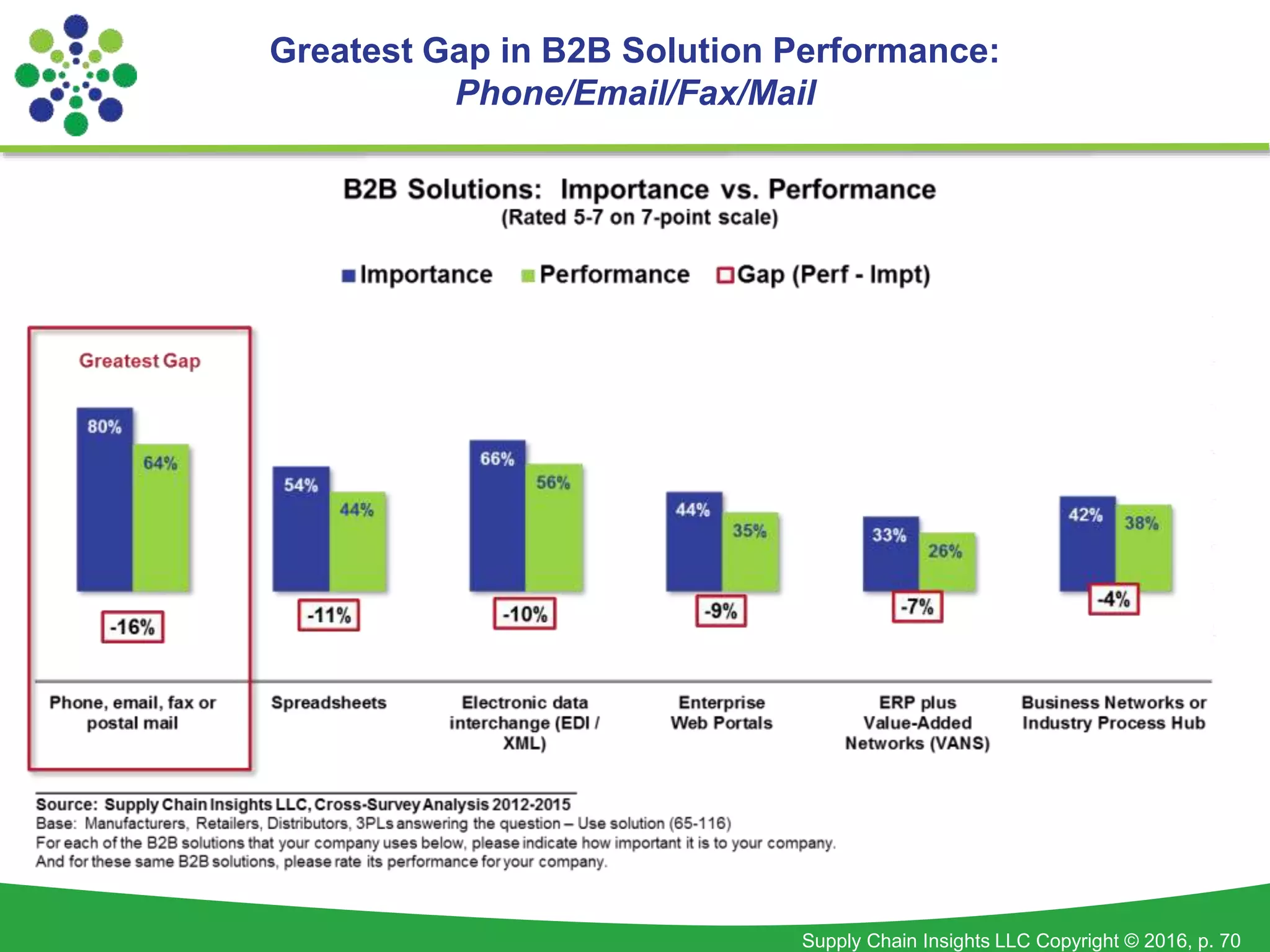 Supply Chain Insights LLC Copyright © 2016, p. 70
Greatest Gap in B2B Solution Performance:
Phone/Email/Fax/Mail
 