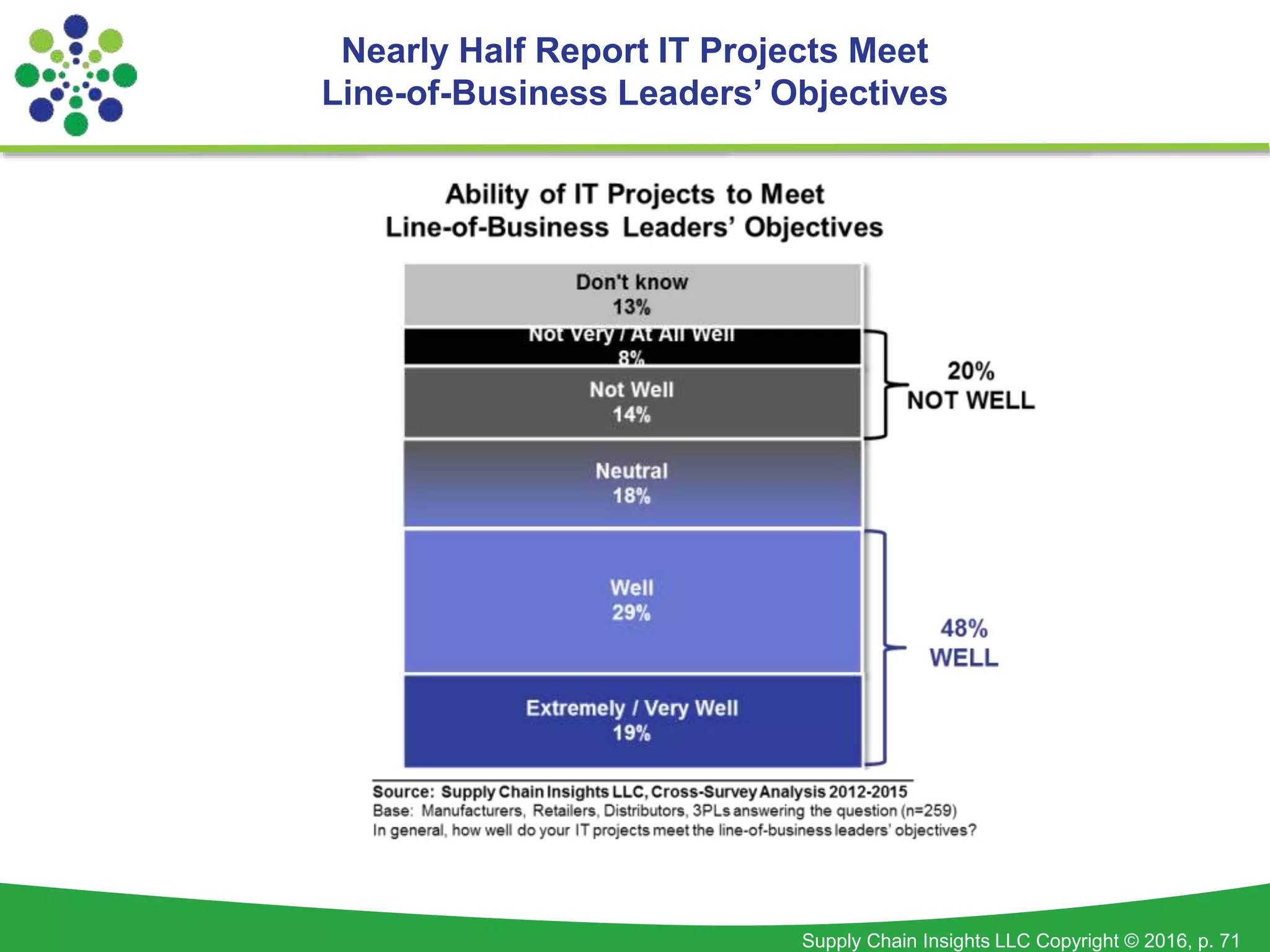 Supply Chain Insights LLC Copyright © 2016, p. 71
Nearly Half Report IT Projects Meet
Line-of-Business Leaders’ Objectives
 