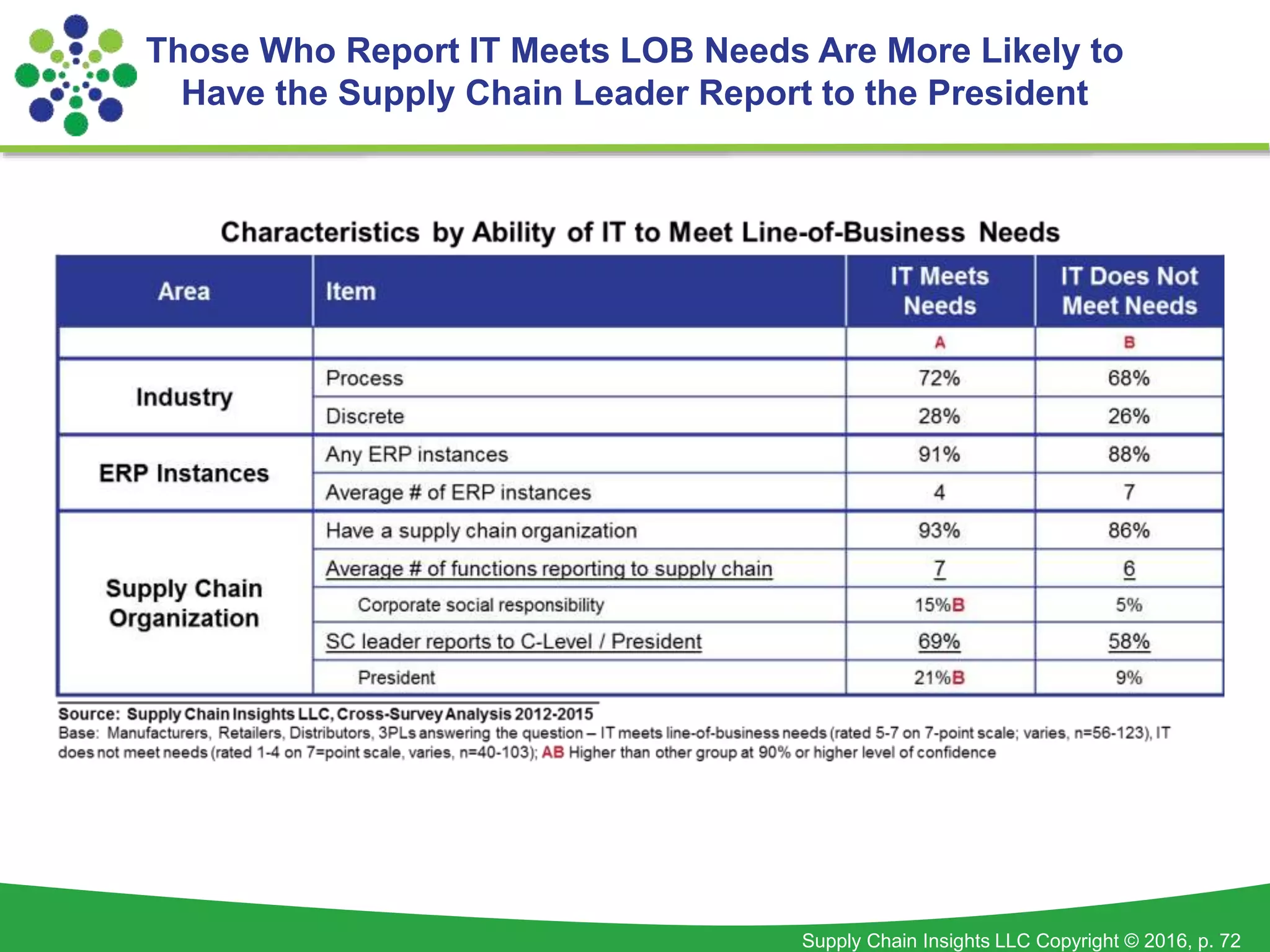 Supply Chain Insights LLC Copyright © 2016, p. 72
Those Who Report IT Meets LOB Needs Are More Likely to
Have the Supply Chain Leader Report to the President
 
