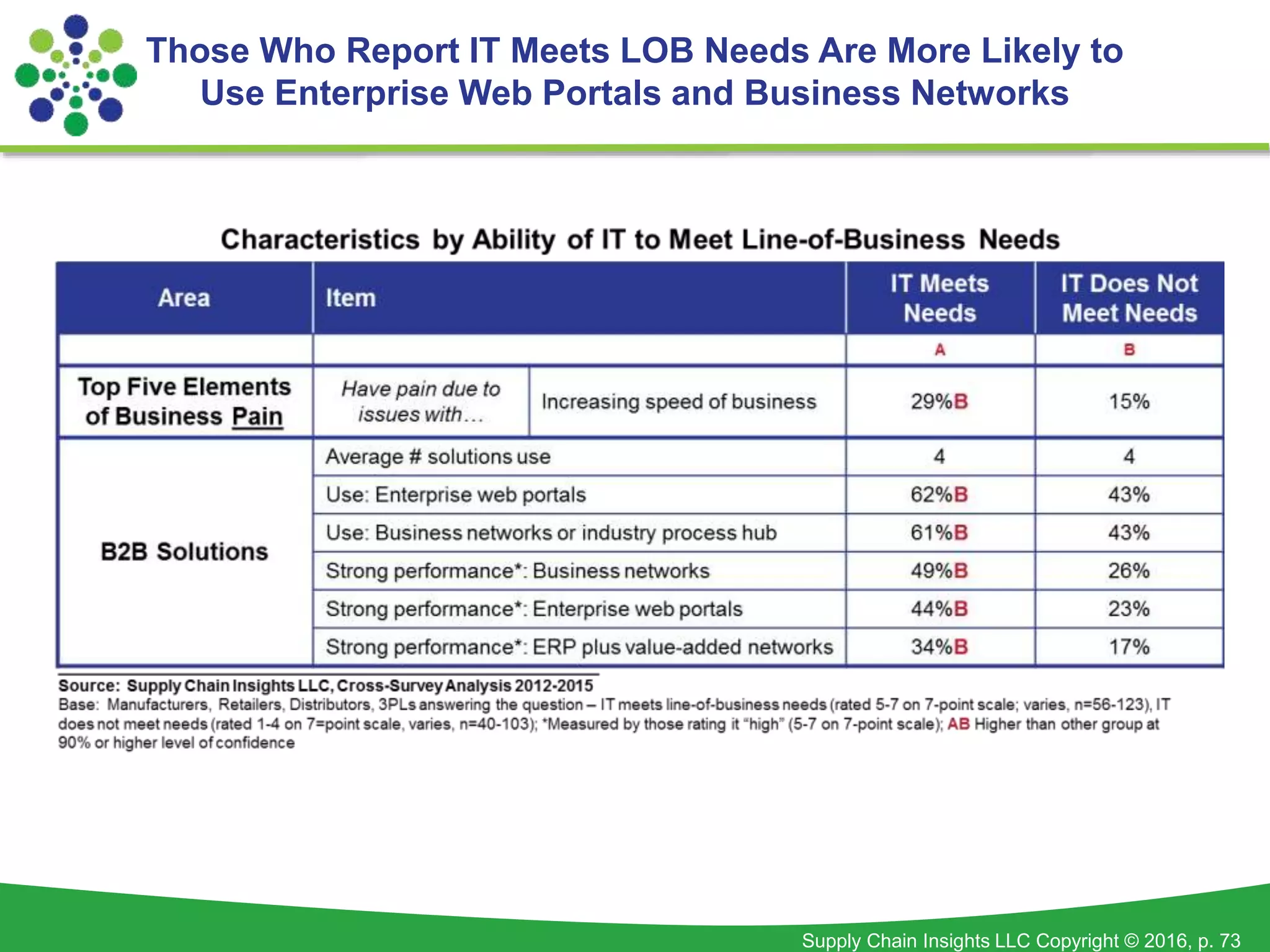 Supply Chain Insights LLC Copyright © 2016, p. 73
Those Who Report IT Meets LOB Needs Are More Likely to
Use Enterprise Web Portals and Business Networks
 