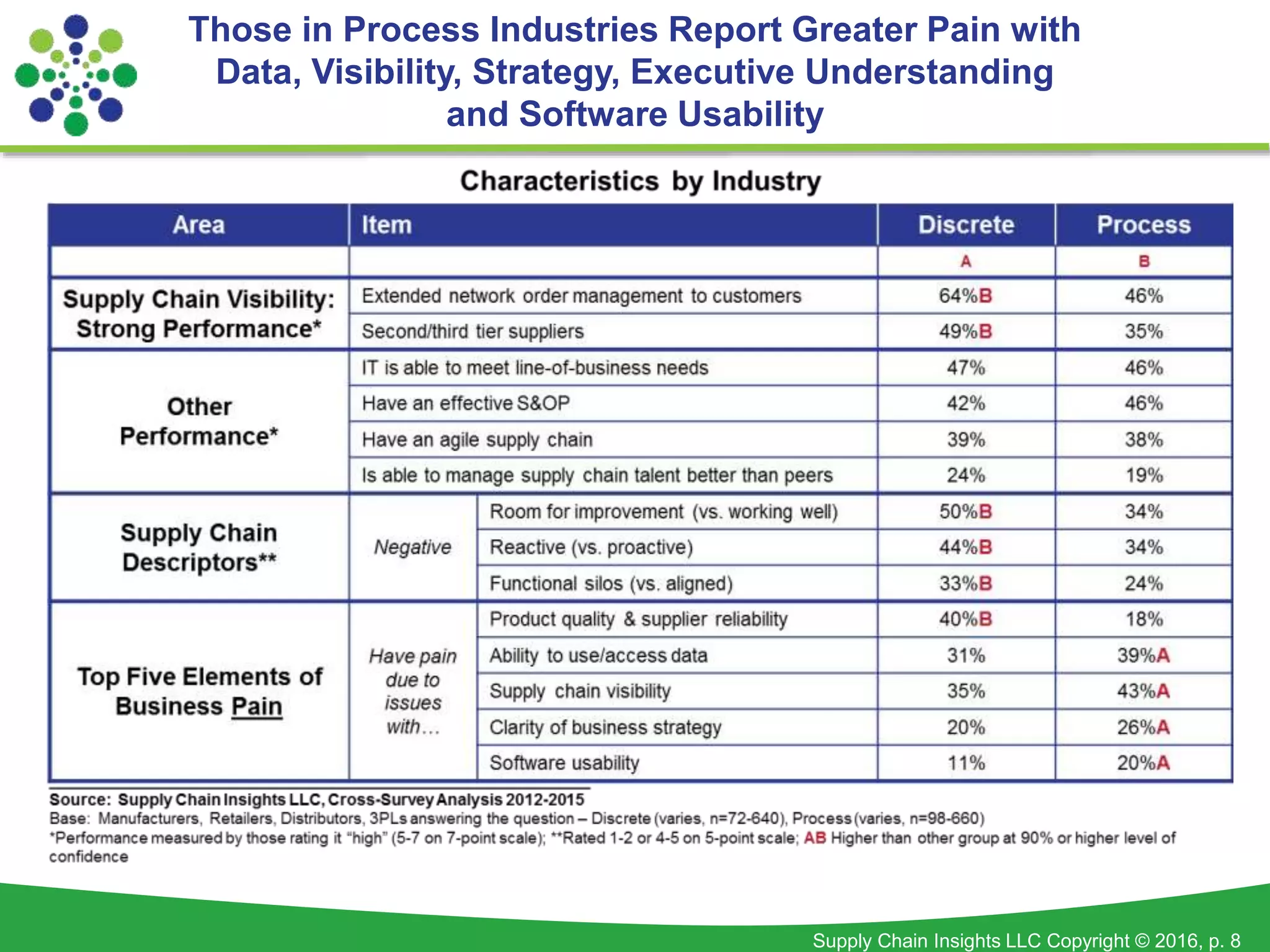 Supply Chain Insights LLC Copyright © 2016, p. 8
Those in Process Industries Report Greater Pain with
Data, Visibility, Strategy, Executive Understanding
and Software Usability
 