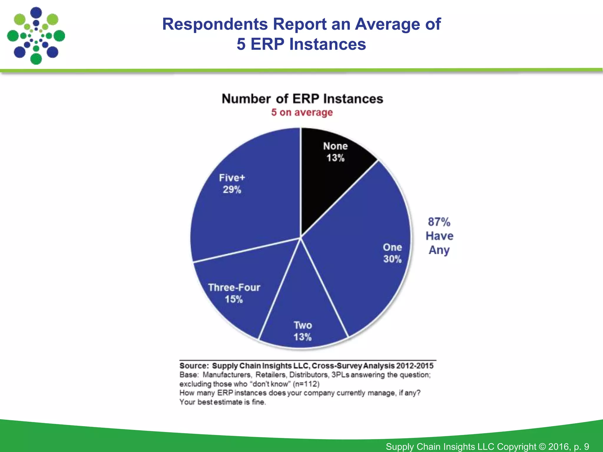 Supply Chain Insights LLC Copyright © 2016, p. 9
Respondents Report an Average of
5 ERP Instances
 