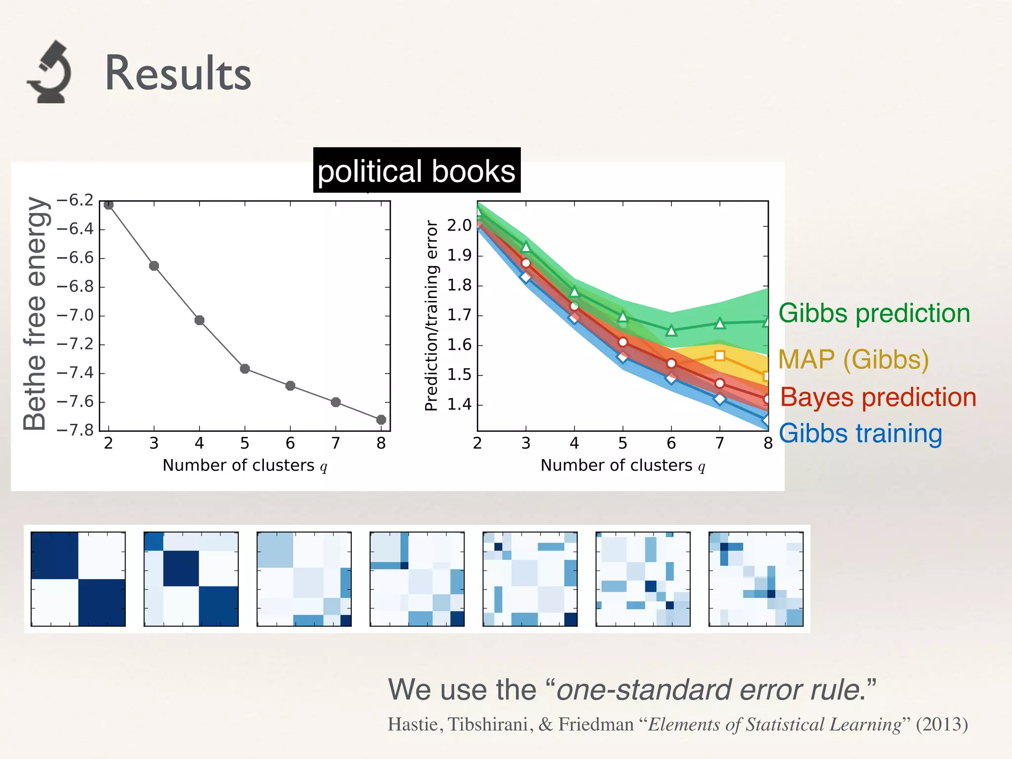 Results
Gibbs prediction
MAP (Gibbs)
Bayes prediction
Gibbs training
political books
Bethefreeenergy
We use the “one-standard error rule.”
Hastie, Tibshirani, & Friedman “Elements of Statistical Learning” (2013)
 