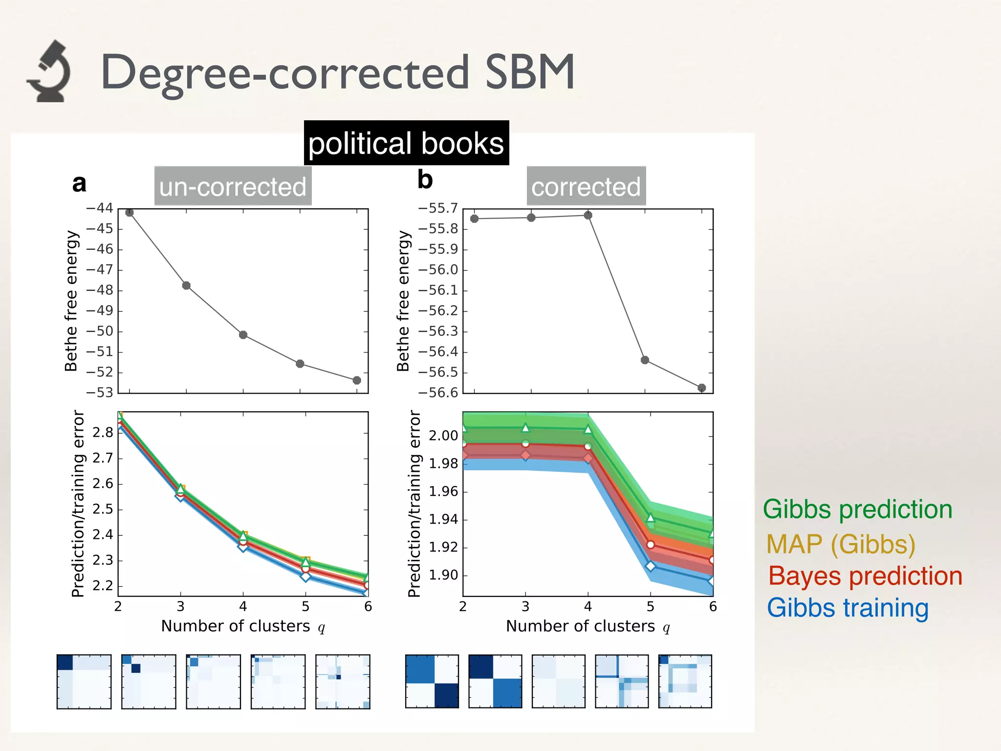 Degree-corrected SBM
Gibbs prediction
MAP (Gibbs)
Bayes prediction
Gibbs training
ba
Political blogspolitical books
un-corrected corrected
 