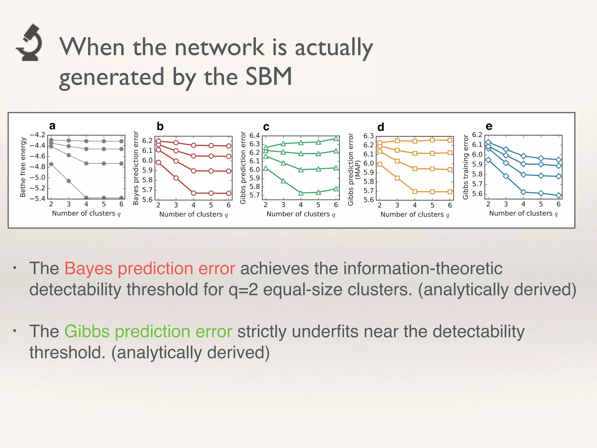 When the network is actually
generated by the SBM
a b c d e
• The Bayes prediction error achieves the information-theoretic
detectability threshold for q=2 equal-size clusters. (analytically derived)!
!
• The Gibbs prediction error strictly underﬁts near the detectability
threshold. (analytically derived)
 