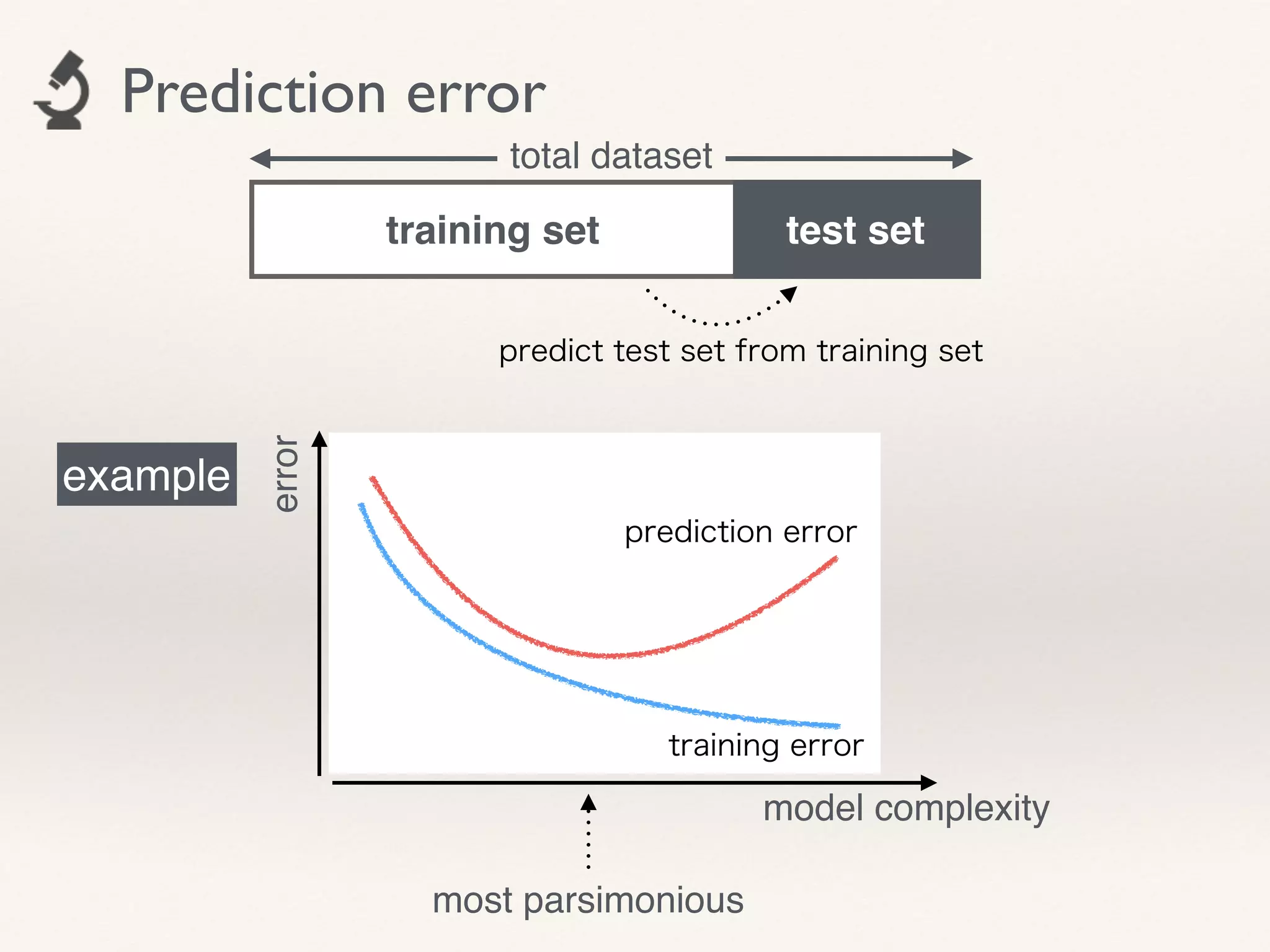 test settraining set
Prediction error
example
error
model complexity
prediction error
training error
most parsimonious
total dataset
predict test set from training set
 