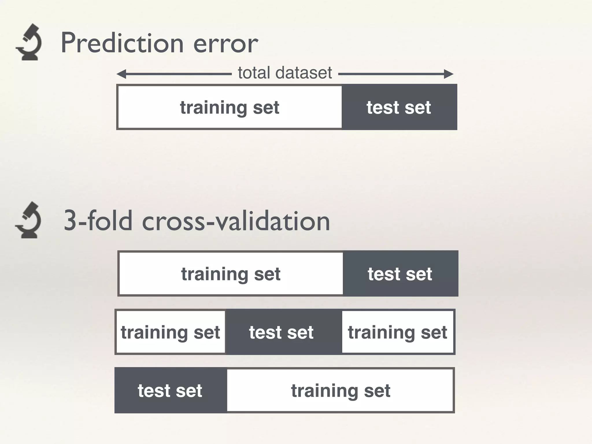 test settraining set
Prediction error
training settraining set test set
test settraining set
test set training set
3-fold cross-validation
total dataset
 