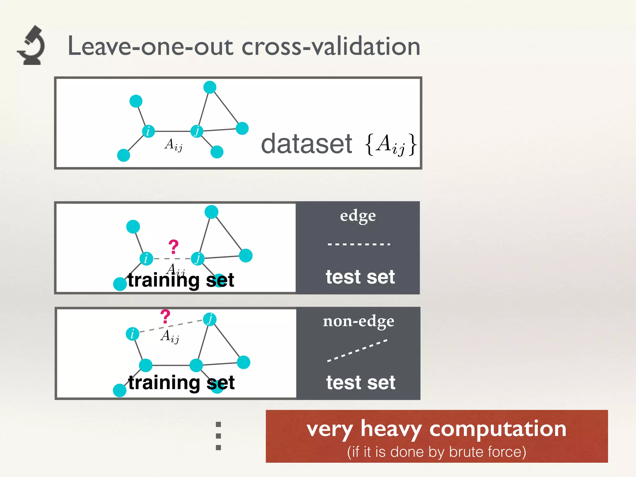 test set
dataset
i j
edge
test set
non-edge
?i j
{Aij}
…
?
i
j
training set
training set
Leave-one-out cross-validation
very heavy computation
(if it is done by brute force)
 