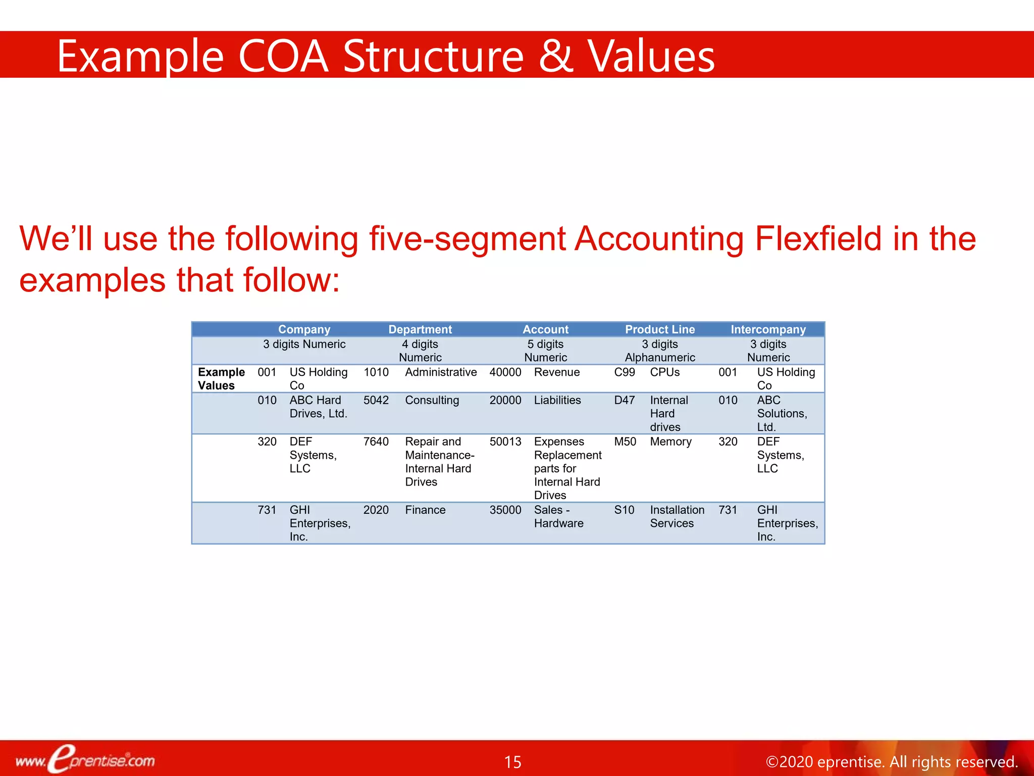 15 ©2020 eprentise. All rights reserved.
We’ll use the following five-segment Accounting Flexfield in the
examples that follow:
Example COA Structure & Values
Company Department Account Product Line Intercompany
3 digits Numeric 4 digits
Numeric
5 digits
Numeric
3 digits
Alphanumeric
3 digits
Numeric
Example
Values
001 US Holding
Co
1010 Administrative 40000 Revenue C99 CPUs 001 US Holding
Co
010 ABC Hard
Drives, Ltd.
5042 Consulting 20000 Liabilities D47 Internal
Hard
drives
010 ABC
Solutions,
Ltd.
320 DEF
Systems,
LLC
7640 Repair and
Maintenance-
Internal Hard
Drives
50013 Expenses
Replacement
parts for
Internal Hard
Drives
M50 Memory 320 DEF
Systems,
LLC
731 GHI
Enterprises,
Inc.
2020 Finance 35000 Sales -
Hardware
S10 Installation
Services
731 GHI
Enterprises,
Inc.
 