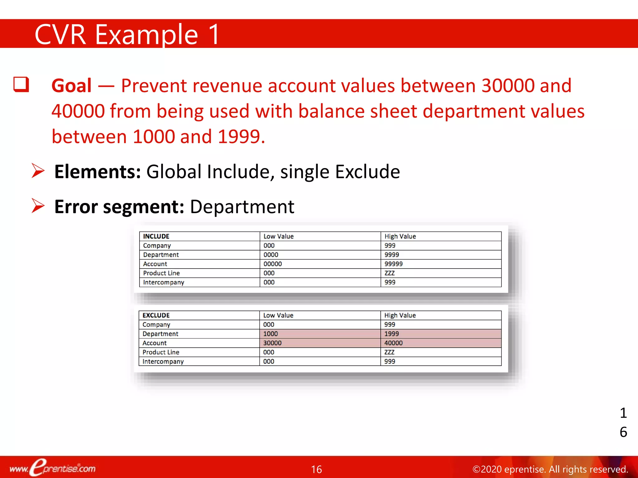 16 ©2020 eprentise. All rights reserved.
 Goal — Prevent revenue account values between 30000 and
40000 from being used with balance sheet department values
between 1000 and 1999.
 Elements: Global Include, single Exclude
 Error segment: Department
CVR Example 1
1
6
 