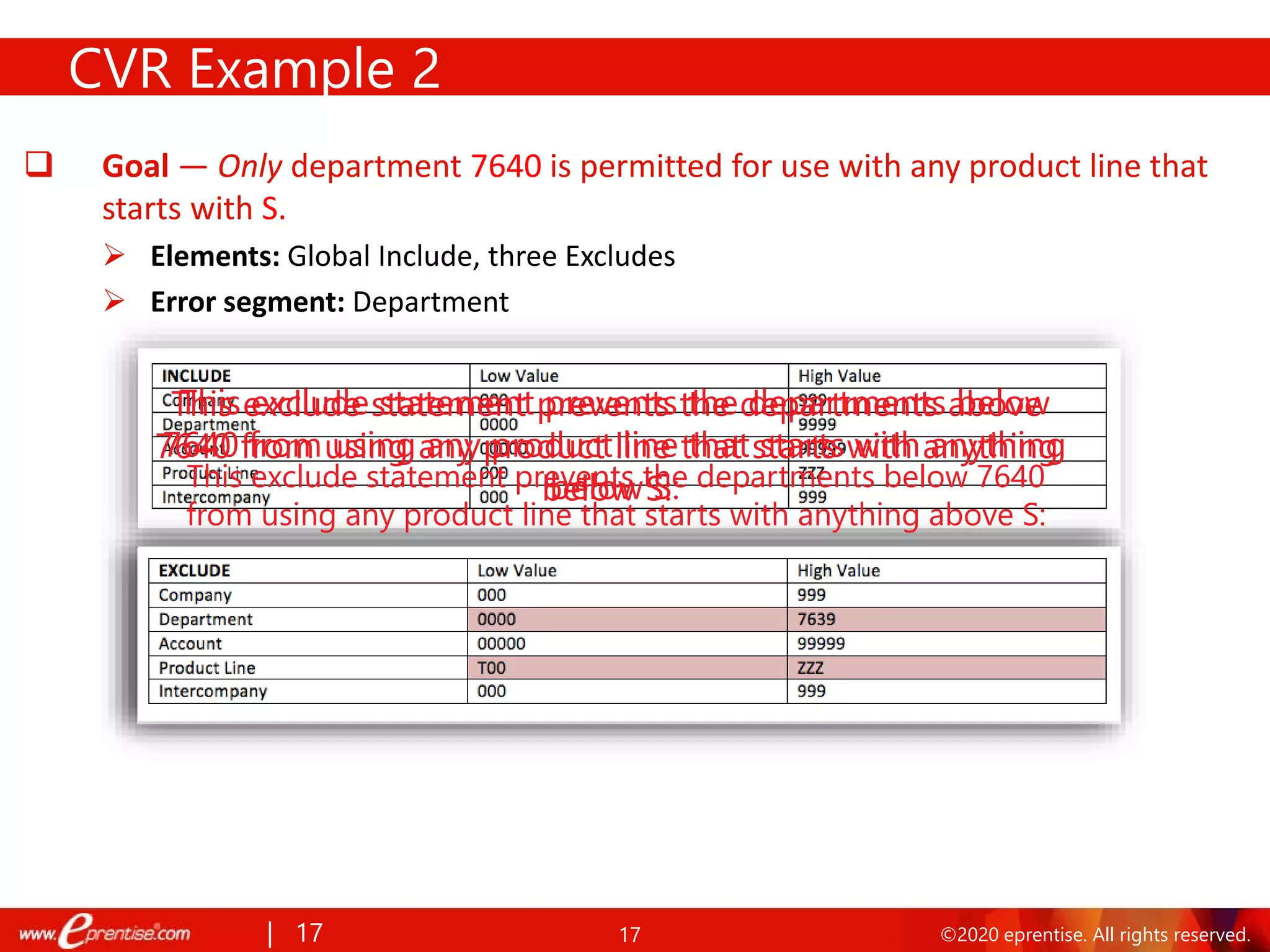 17 ©2020 eprentise. All rights reserved.
CVR Example 2
 Goal — Only department 7640 is permitted for use with any product line that
starts with S.
 Elements: Global Include, three Excludes
 Error segment: Department
This exclude statement prevents the departments below
7640 from using any product line that starts with anything
below S:
This exclude statement prevents the departments above
7640 from using any product line that starts with anything
below S:
This exclude statement prevents the departments below 7640
from using any product line that starts with anything above S:
| 17
 