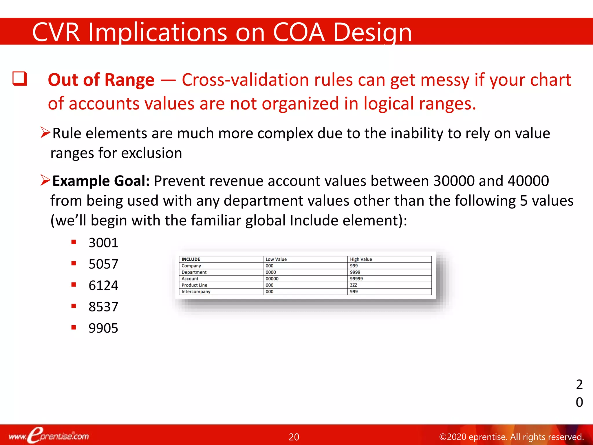 20 ©2020 eprentise. All rights reserved.
 Out of Range — Cross-validation rules can get messy if your chart
of accounts values are not organized in logical ranges.
Rule elements are much more complex due to the inability to rely on value
ranges for exclusion
Example Goal: Prevent revenue account values between 30000 and 40000
from being used with any department values other than the following 5 values
(we’ll begin with the familiar global Include element):
 3001
 5057
 6124
 8537
 9905
CVR Implications on COA Design
2
0
 