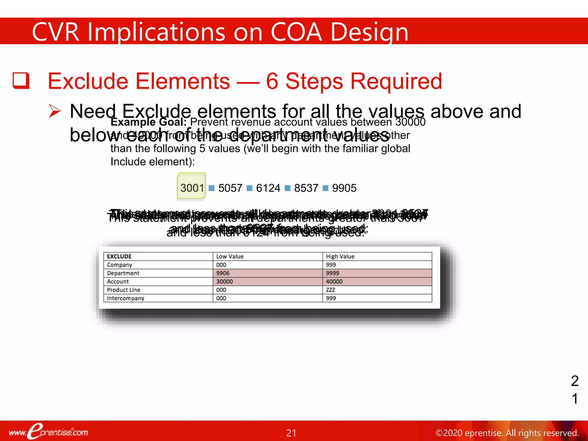 21 ©2020 eprentise. All rights reserved.
Example Goal: Prevent revenue account values between 30000
and 40000 from being used with any department values other
than the following 5 values (we’ll begin with the familiar global
Include element):
3001  5057  6124  8537  9905
 Exclude Elements — 6 Steps Required
 Need Exclude elements for all the values above and
below each of the department values
CVR Implications on COA Design
2
1
This statement prevents all departments greater than 3001
and less than 5057 from being used:
This statement prevents all departments below 3001 from
being used:
This statement prevents all departments greater than 5057
and less than 6124 from being used:
This statement prevents all departments greater than 6124
and less than 8537 from being used:
This statement prevents all departments greater than 8537
and less than 9905 from being used:
And finally, this statement prevents all departments greater
than 9905 from being used:
 