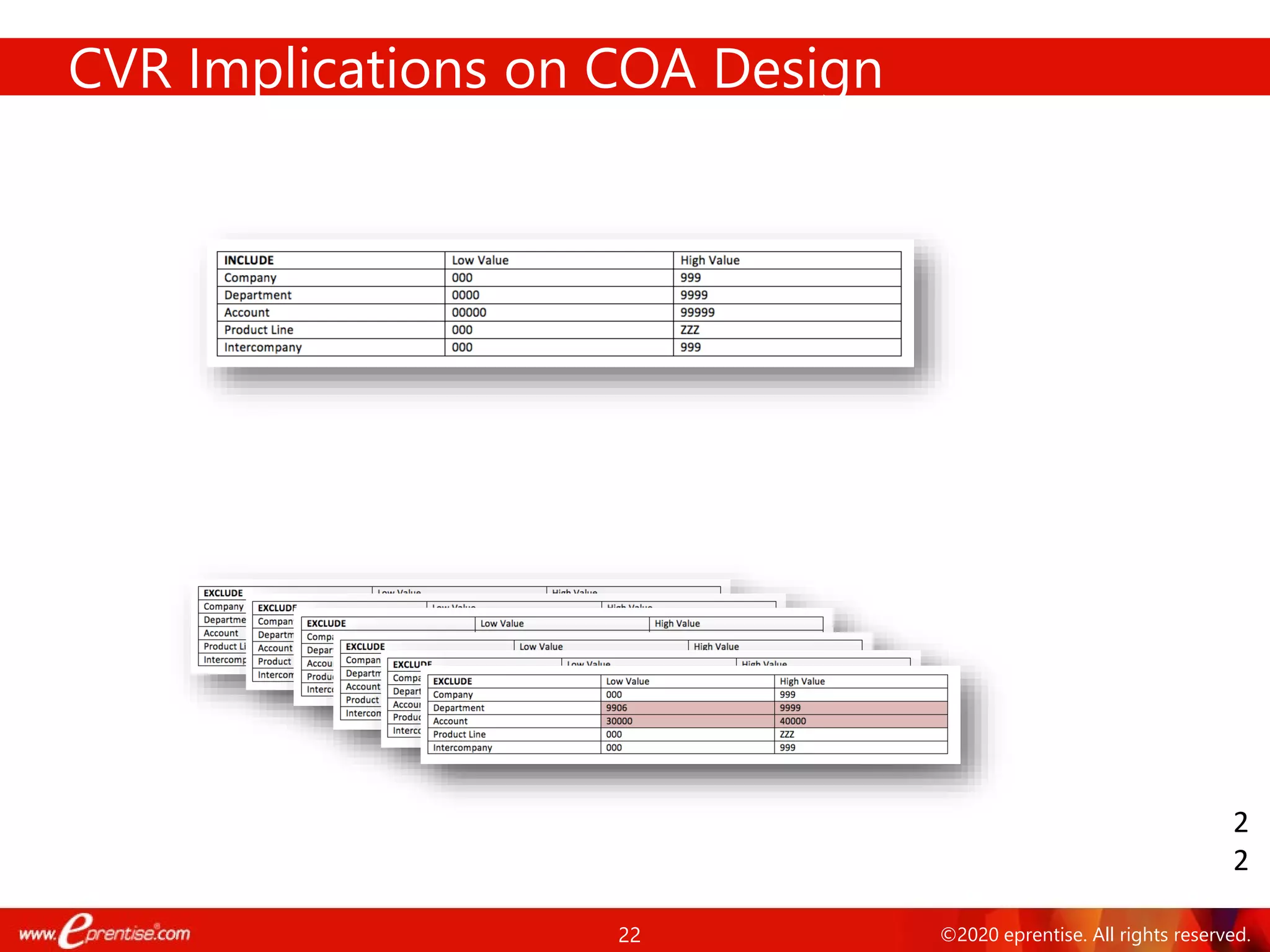 22 ©2020 eprentise. All rights reserved.
CVR Implications on COA Design
2
2
 