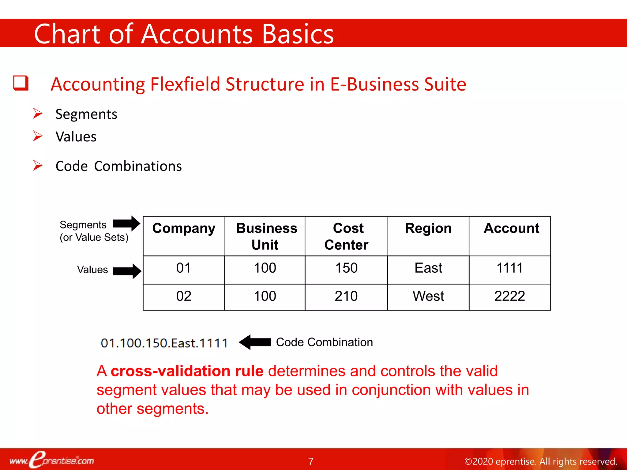7 ©2020 eprentise. All rights reserved.
 Accounting Flexfield Structure in E-Business Suite
 Segments
 Values
 Code Combinations
Chart of Accounts Basics
Company Business
Unit
Cost
Center
Region Account
01 100 150 East 1111
02 100 210 West 2222
Segments
(or Value Sets)
Values
Code Combination
A cross-validation rule determines and controls the valid
segment values that may be used in conjunction with values in
other segments.
 