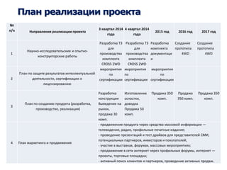 План реализации проекта 
№ 
п/п Направления реализации проекта 
3 квартал 2014 
года 
4 квартал 2014 
года 
2015 год 2016 год 2017 год 
1 
Научно-исследовательские и опытно- 
конструкторские работы 
Разработка ТЗ 
для 
производства 
комплекта 
CROSS 2WD 
Разработка ТЗ 
для 
производства 
комплекта 
CROSS 2WD 
Разработка 
комплекта 
документаци 
и 
Создание 
прототипа 
4WD 
Создание 
прототипа 
4WD 
2 
План по защите результатов интеллектуальной 
деятельности, сертификации и 
лицензированию 
мероприятия 
по 
сертификации 
мероприятия 
по 
сертификации 
мероприятия 
по 
сертификации 
3 
План по созданию продукта (разработка, 
производство, реализация) 
Разработка 
конструкции 
Выведение на 
рынок, 
продажа 30 
комп. 
Изготовление 
оснастки, 
доводка 
Продажа 50 
комп. 
Продажа 350 
комп. 
Продажа 
350 комп. 
Продажа 350 
комп. 
4 План маркетинга и продвижения 
- продвижение продукта через средства массовой информации — 
телевидение, радио, профильные печатные издания; 
- проведение презентаций и тест драйвов для представителей СМИ, 
потенциальных партнеров, инвесторов и покупателей; 
- участие в выставках, форумах, массовых мероприятиях; 
- продвижение в сети интернет через профильные форумы, интернет — 
проекты, торговые площадки; 
- активный поиск клиентов и партнеров, проведение активных продаж. 
 