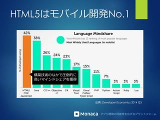 アプリ開発の可能性を広げるプラットフォーム
HTML5はモバイル開発No.1
出典: Developer Economics 2014 Q3
構築技術のなかで圧倒的に
高いマインドシェアを獲得
 
