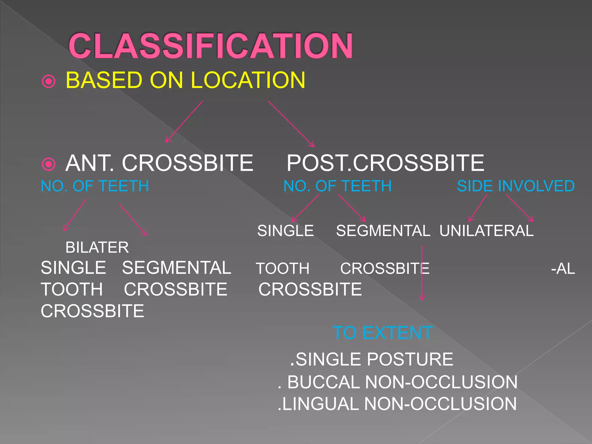  BASED ON LOCATION
 ANT. CROSSBITE POST.CROSSBITE
NO. OF TEETH NO. OF TEETH SIDE INVOLVED
SINGLE SEGMENTAL UNILATERAL
BILATER
SINGLE SEGMENTAL TOOTH CROSSBITE -AL
TOOTH CROSSBITE CROSSBITE
CROSSBITE
TO EXTENT
.SINGLE POSTURE
. BUCCAL NON-OCCLUSION
.LINGUAL NON-OCCLUSION
 