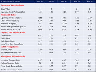 Ratio Analysis of Suzlon Mar '12 Mar '11 Mar '10 Mar '09 Mar '08
Investment Valuation Ratios
Face Value 2 2 2 2 2
Operating Profit Per Share (Rs) 4.85 1.51 -1.26 5.77 10.71
Profitability Ratios
Operating Profit Margin(%) 12.55 6.16 -5.57 11.92 23.09
Gross Profit Margin(%) 9.89 2.56 -9.18 10.55 21.85
Net Profit Margin(%) -7 -3.95 -37.89 -6.34 20.09
Return On Capital Employed(%) 8.62 3.35 -0.71 6.52 16.21
Return On Net Worth(%) -9.19 -2.74 -25.3 -7.24 20.39
Liquidity And Solvency Ratios
Current Ratio 0.87 1.31 1.14 0.82 1.46
Quick Ratio 1.07 1.91 2 2.19 2.12
Debt Equity Ratio 1.17 0.99 1.36 1.13 0.44
Long Term Debt Equity Ratio 0.82 0.81 1.02 0.53 0.29
Debt Coverage Ratios
Interest Cover 1.29 0.78 -0.14 2.39 12.97
Total Debt to Owners Fund 1.17 0.99 1.36 1.13 0.44
Management Efficiency Ratios
Inventory Turnover Ratio 4.87 4.5 4.67 5.45 4.71
Debtors Turnover Ratio 2.4 1.65 0.91 1.8 2.63
Fixed Assets Turnover Ratio 4.56 3.57 2.97 8.91 9.65
Total Assets Turnover Ratio 0.58 0.33 0.27 0.53 0.7
 