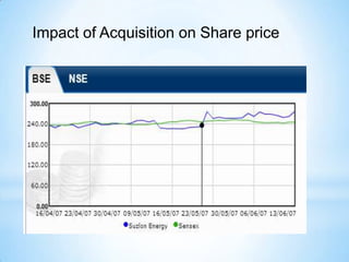 Impact of Acquisition on Share price
 