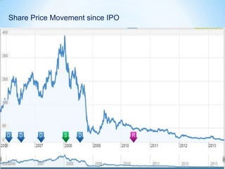 Share Price Movement since IPO
 
