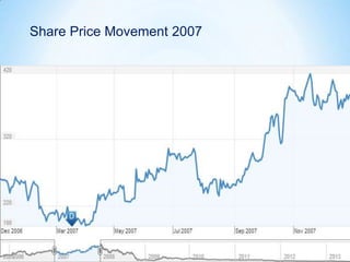Share Price Movement 2007
 