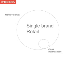 Markt(volume)
Jouw
Marktaandeel
Single brand
Retail
 