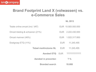 Brand Footprint Land X (volwassen) vs.
e-Commerce Sales
NL 2013
Totale online omzet (incl. VAT) EUR 10.583.000.000
Omzet kleding & schoenen (21%) EUR 2.222.430.000
Omzet mannen (46%) EUR 1.022.317.800
Doelgroep ETQ (11%) EUR 11.245.495
Totaal marktvolume NL EUR 11.245.495
Aandeel ETQ EUR ????????????
Aandeel in procenten ? %
Branded search 10.000
 