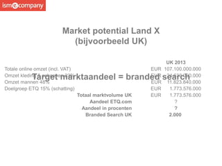 Market potential Land X
(bijvoorbeeld UK)
UK 2013
Totale online omzet (incl. VAT) EUR 107.100.000.000
Omzet kleding & schoenen 23% EUR 24.633.000.000
Omzet mannen 48% EUR 11.823.840.000
Doelgroep ETQ 15% (schatting) EUR 1.773.576.000
Totaal marktvolume UK EUR 1.773.576.000
Aandeel ETQ.com ?
Aandeel in procenten ?
Branded Search UK 2.000
Target marktaandeel = branded search
 